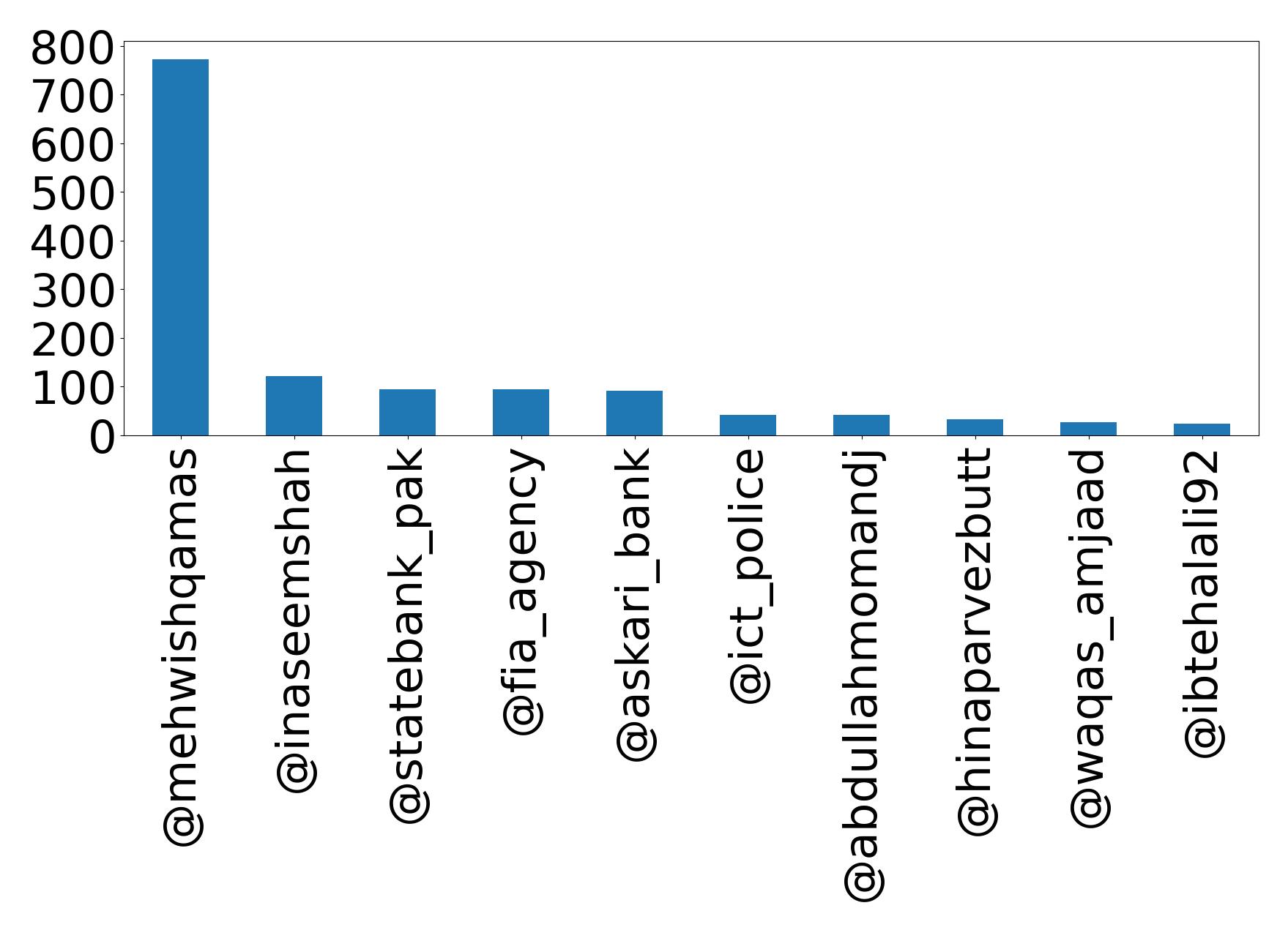 Top mention