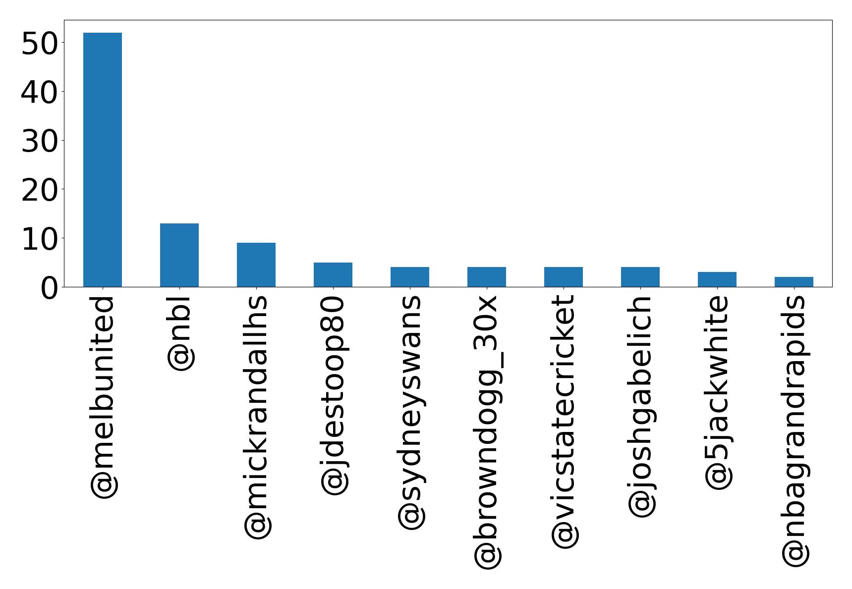 Top mentions
