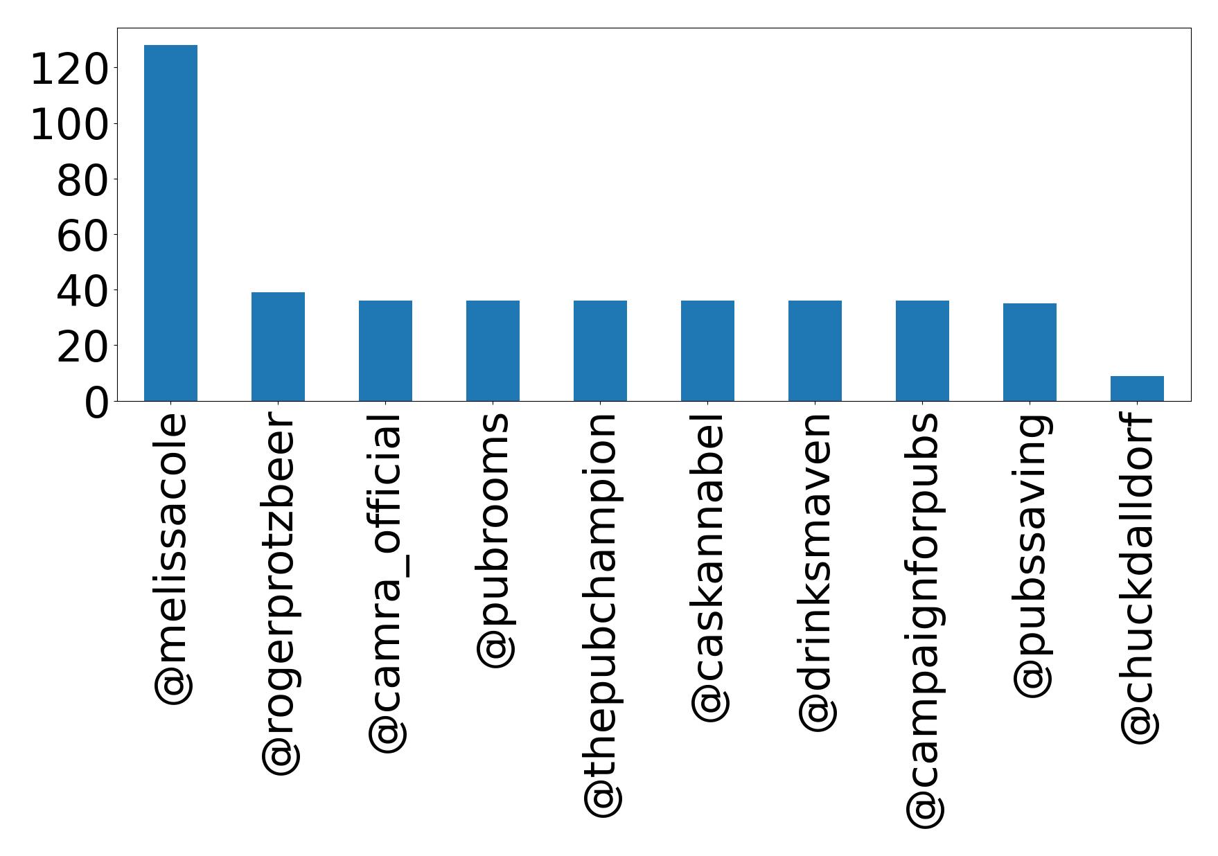 Top mention
