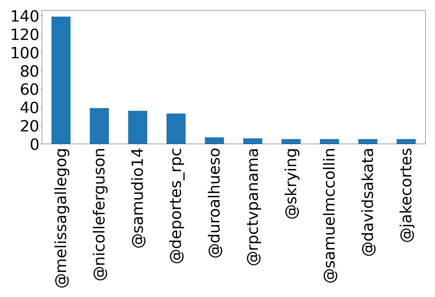 Top mention