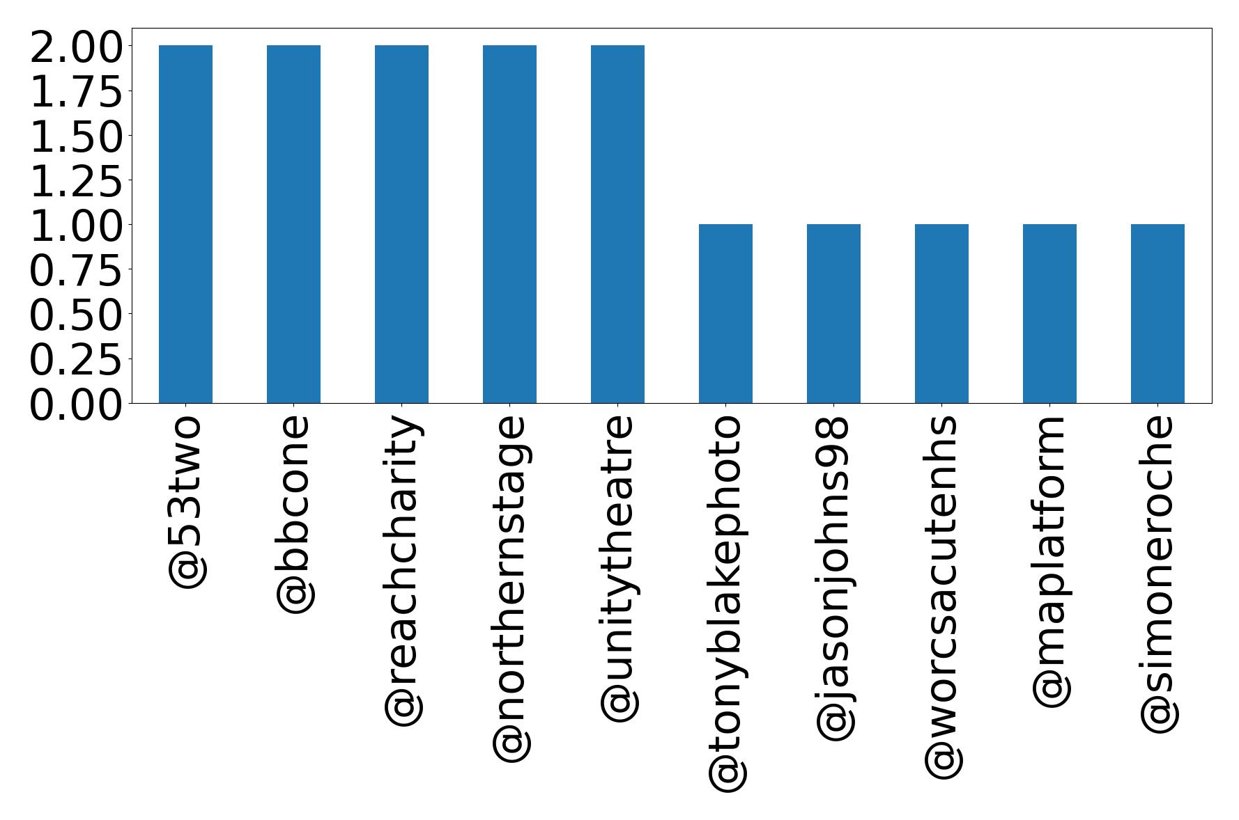 Top mentions