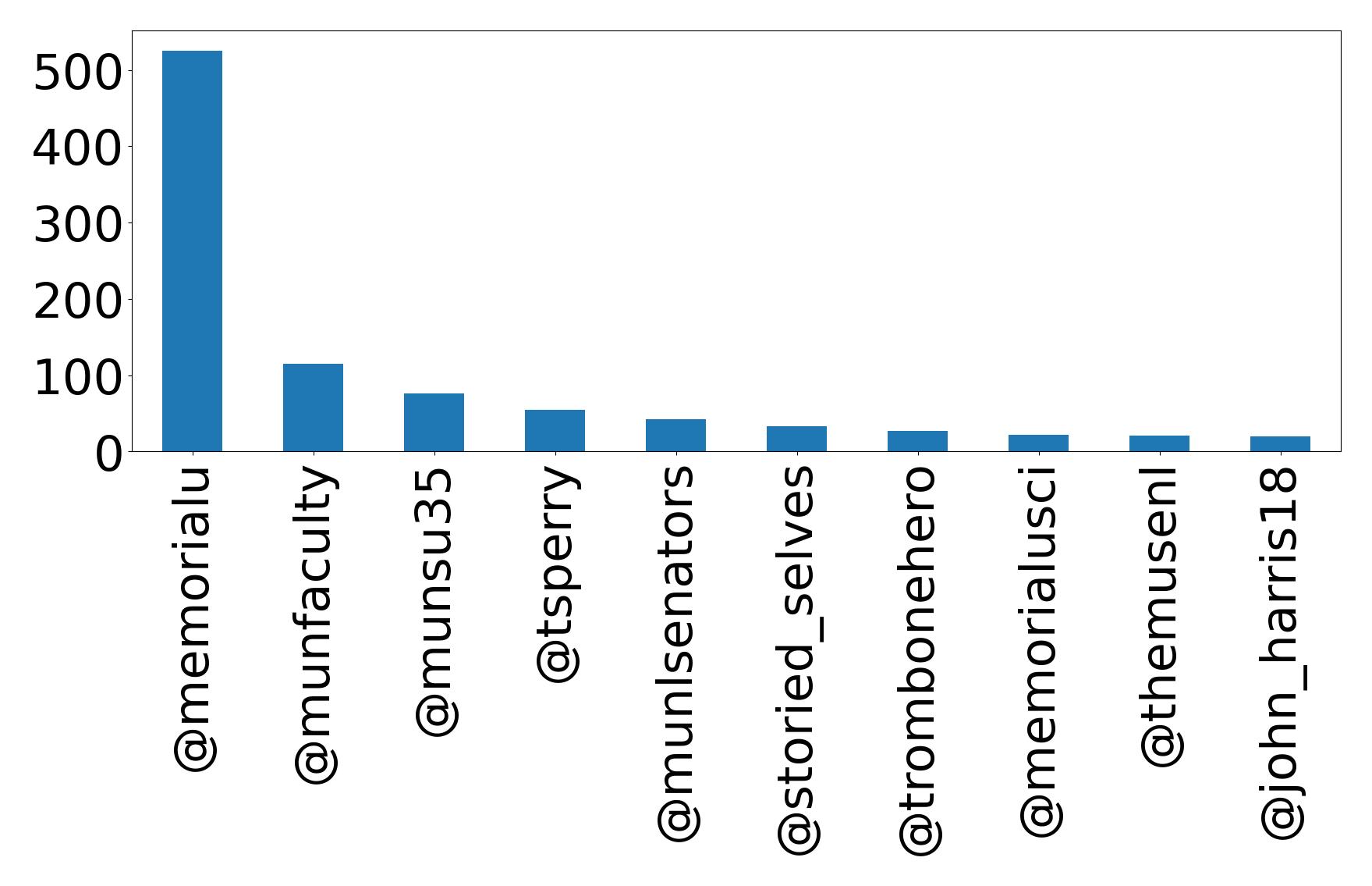 Top mentions