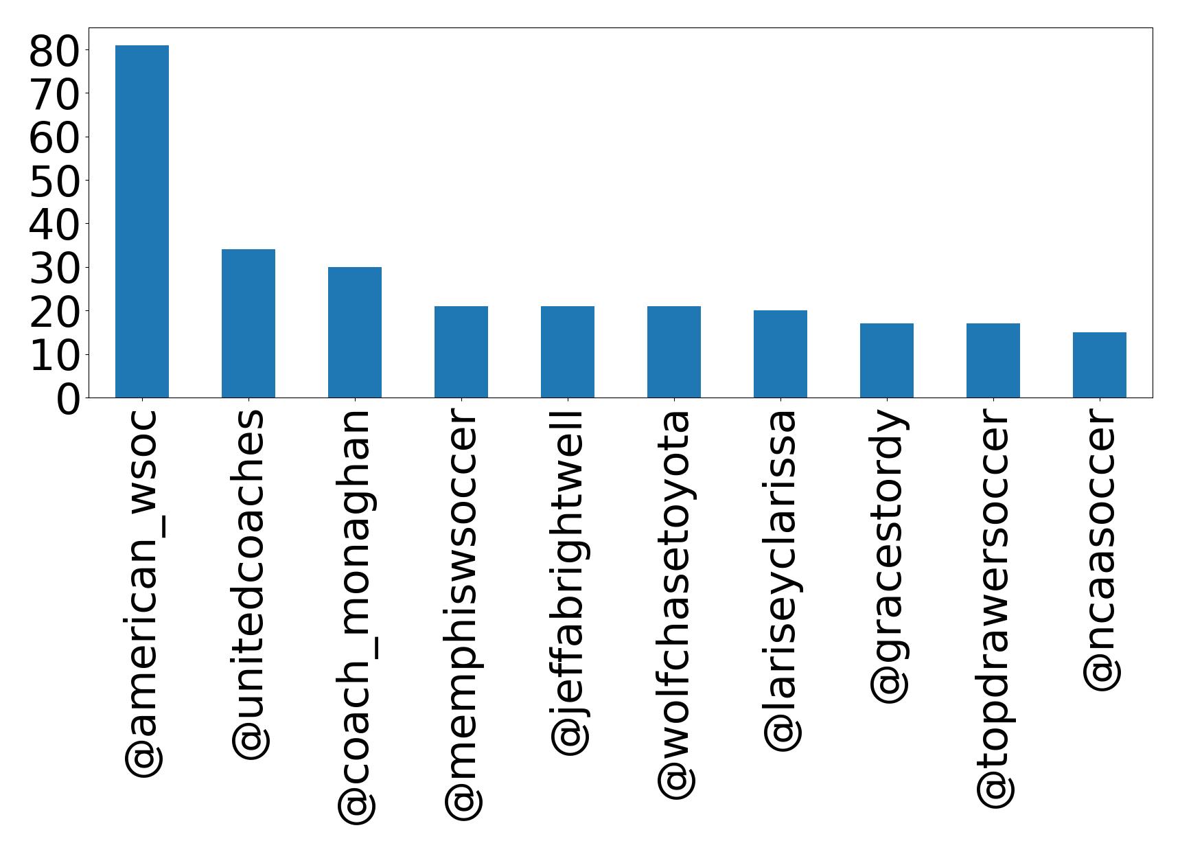Top mentions