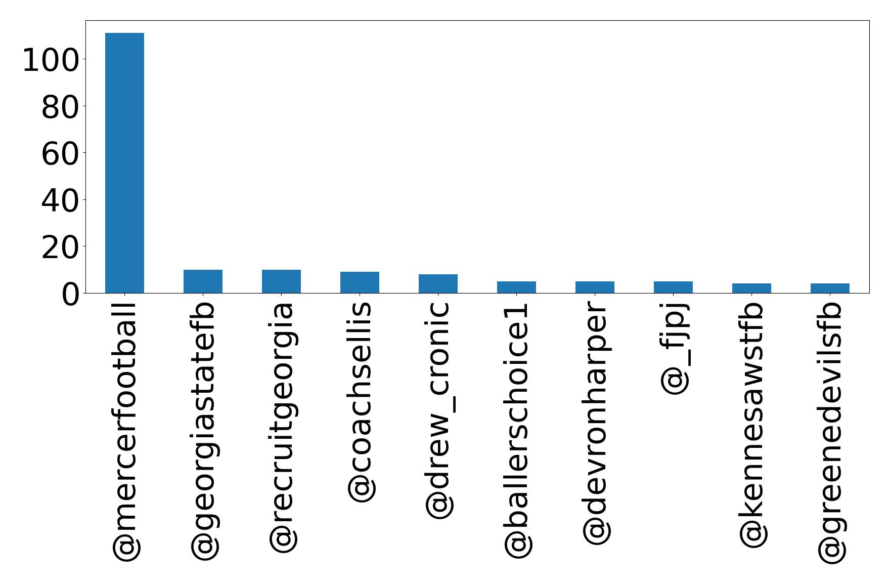 Top mentions