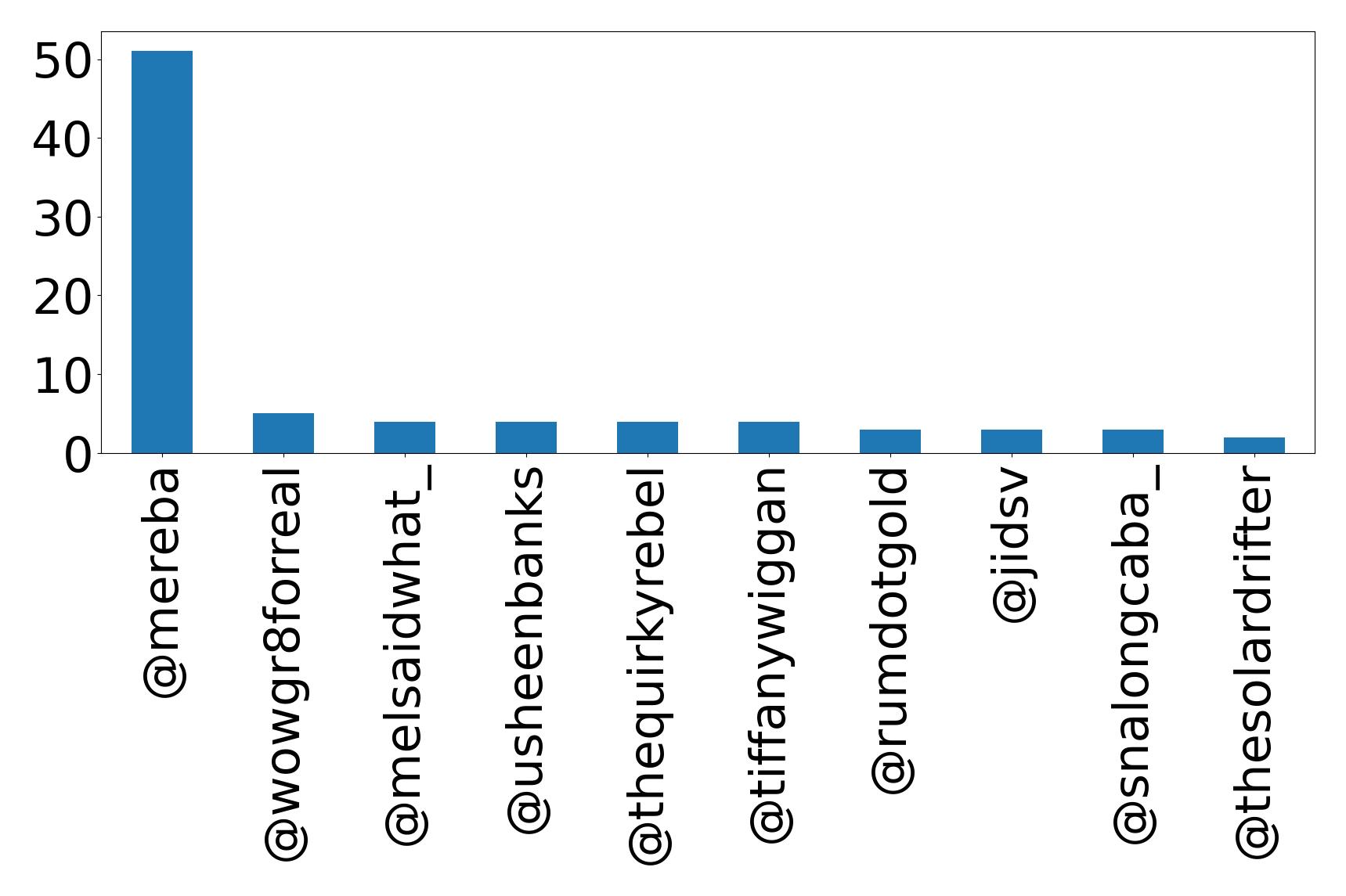 Top mentions