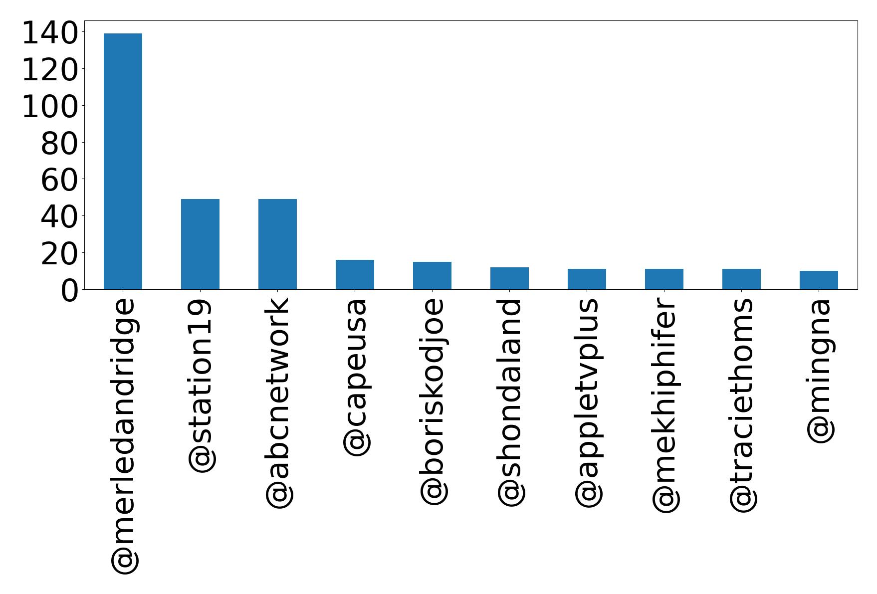 Top mentions