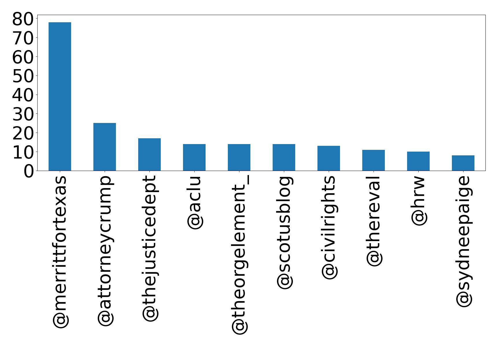 Top mention