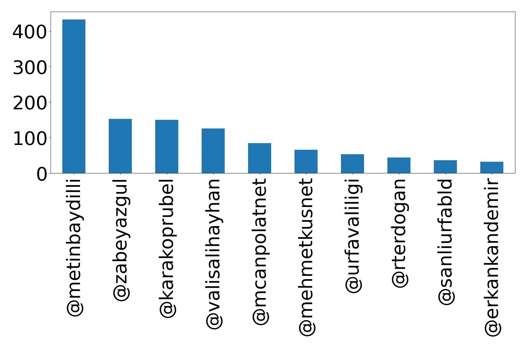 Top mentions
