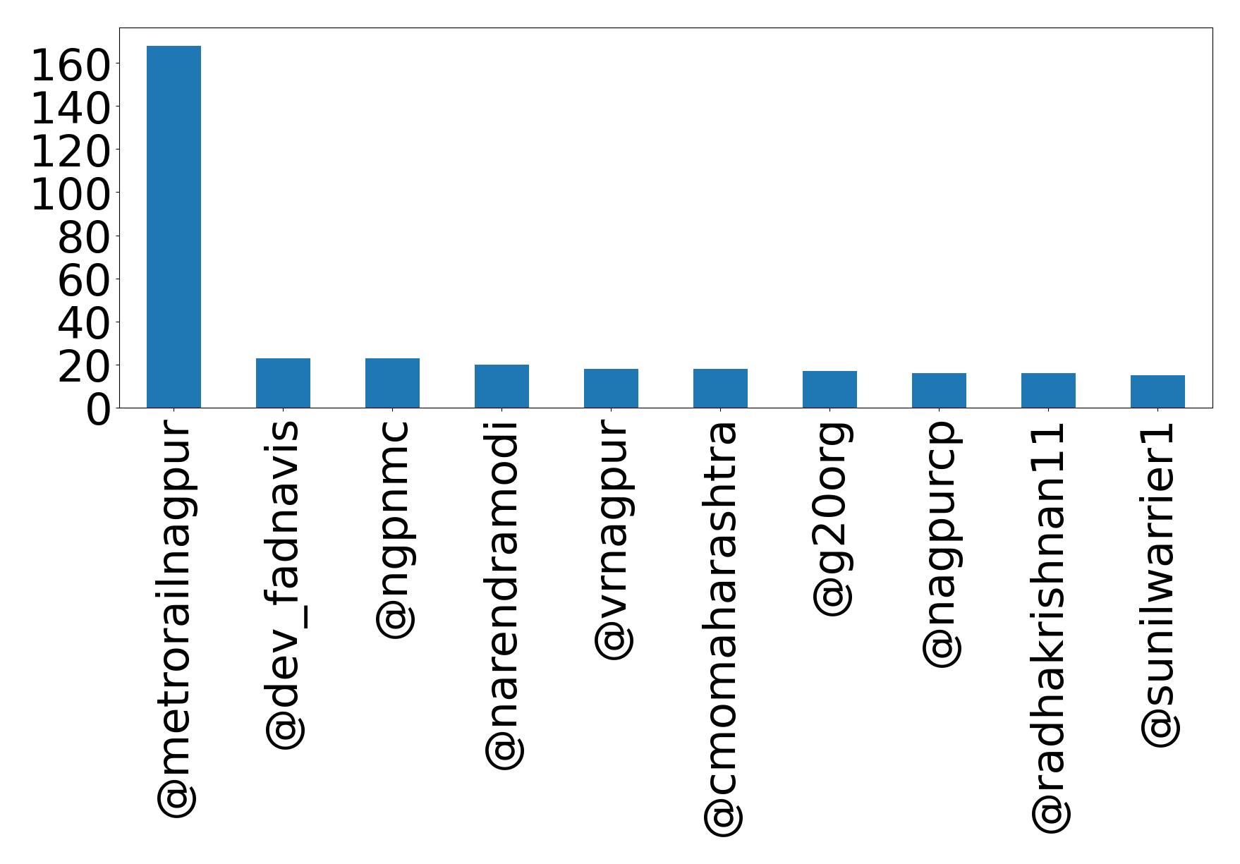Top mention