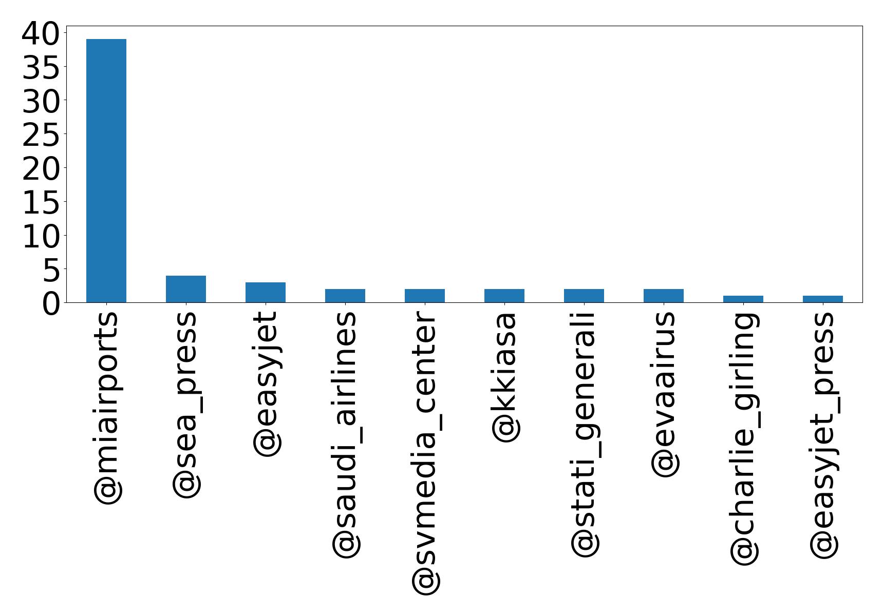 Top mention
