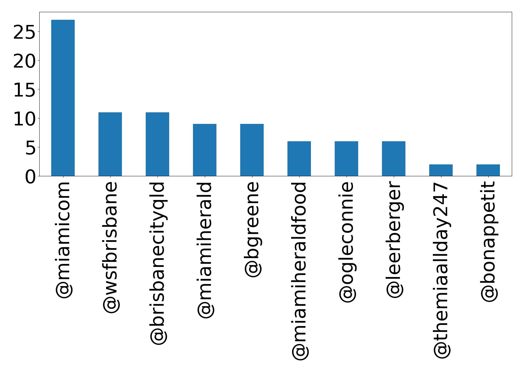 Top mentions