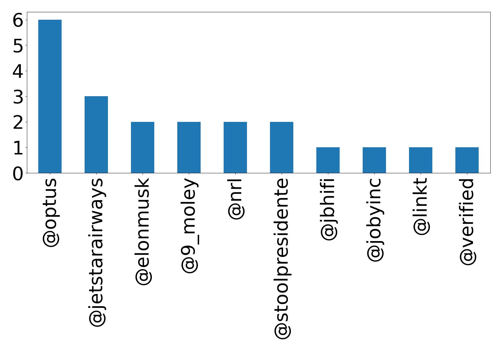 Top mentions