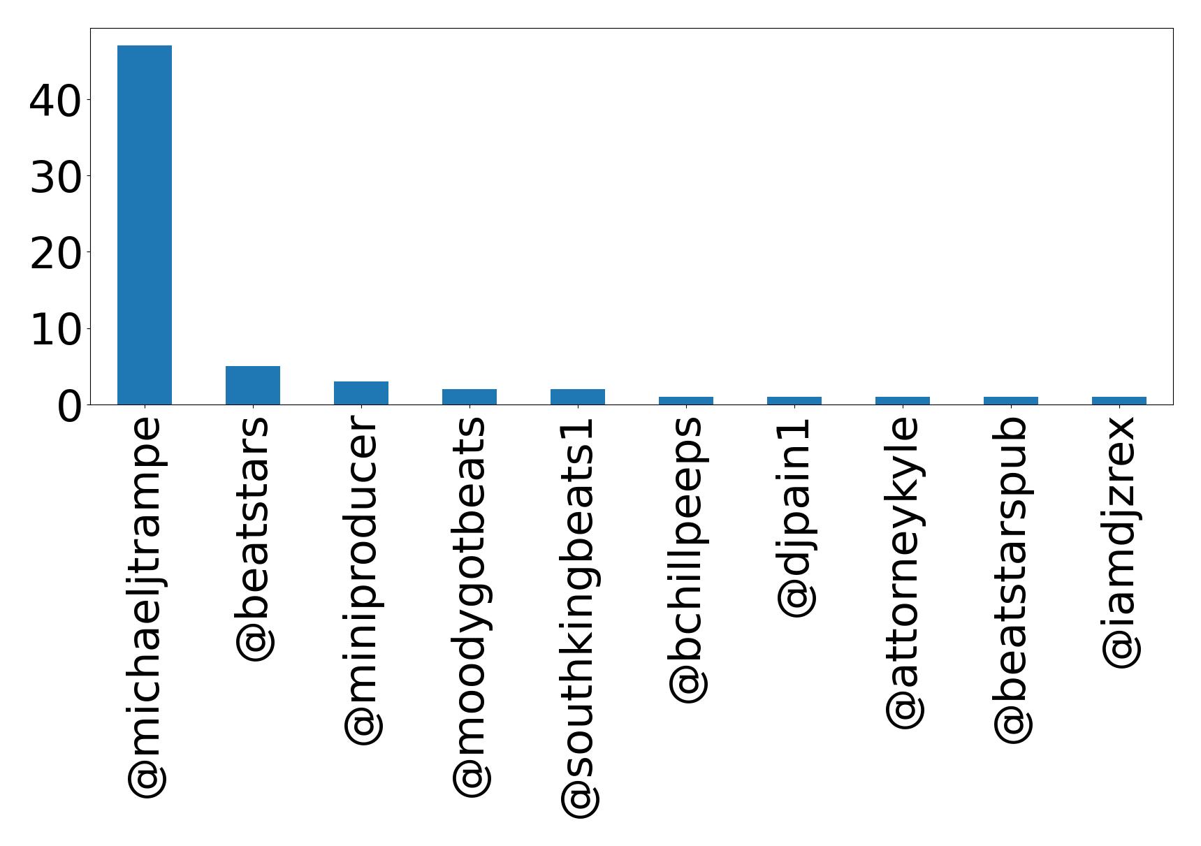 Top menções