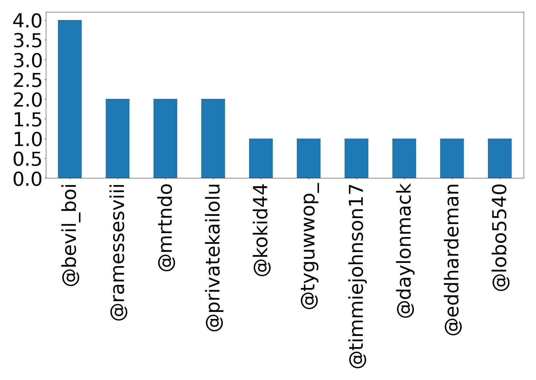 Top mentions