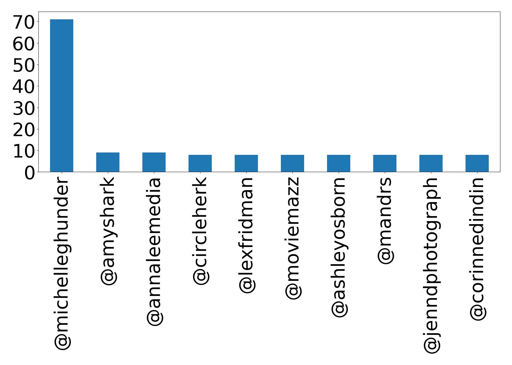 Top mentions