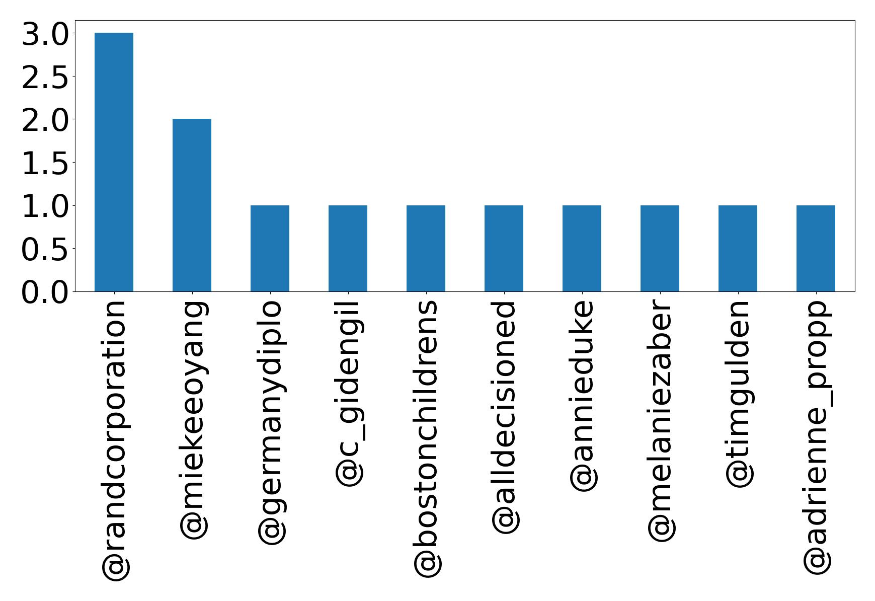 Top mentions