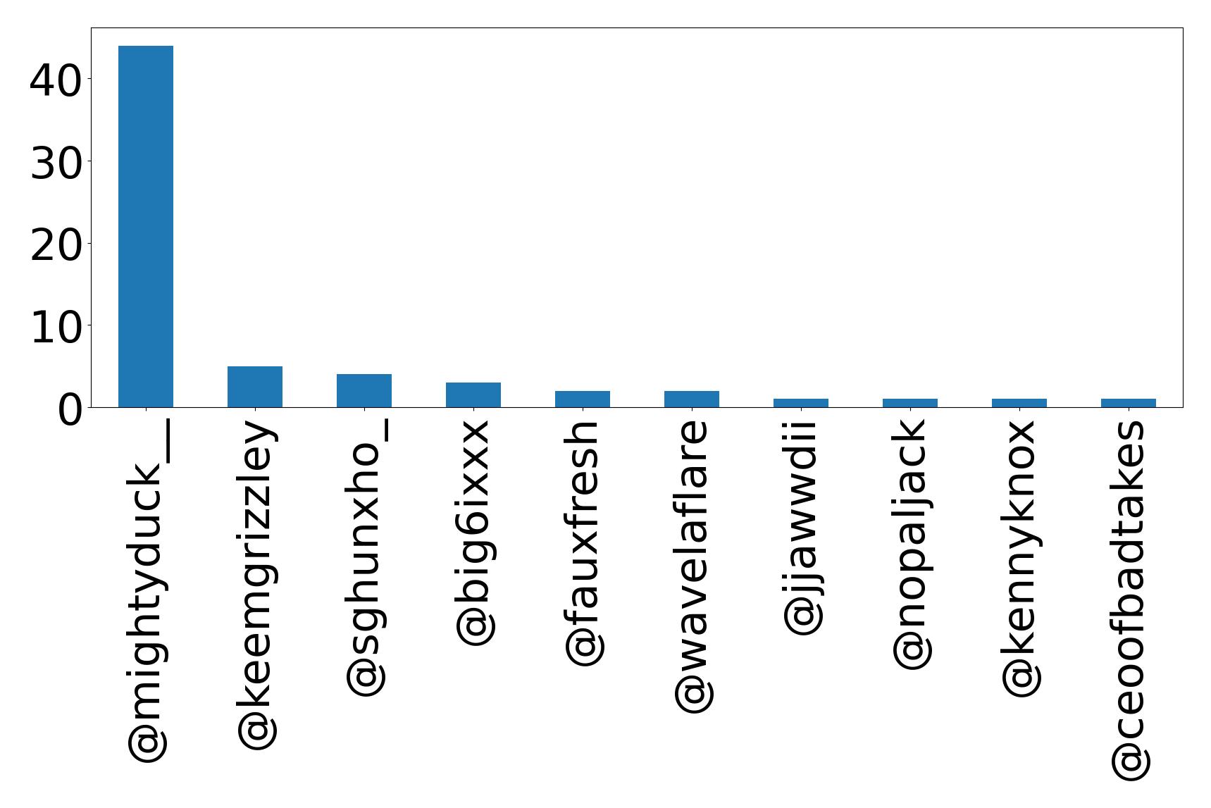 Top mentions