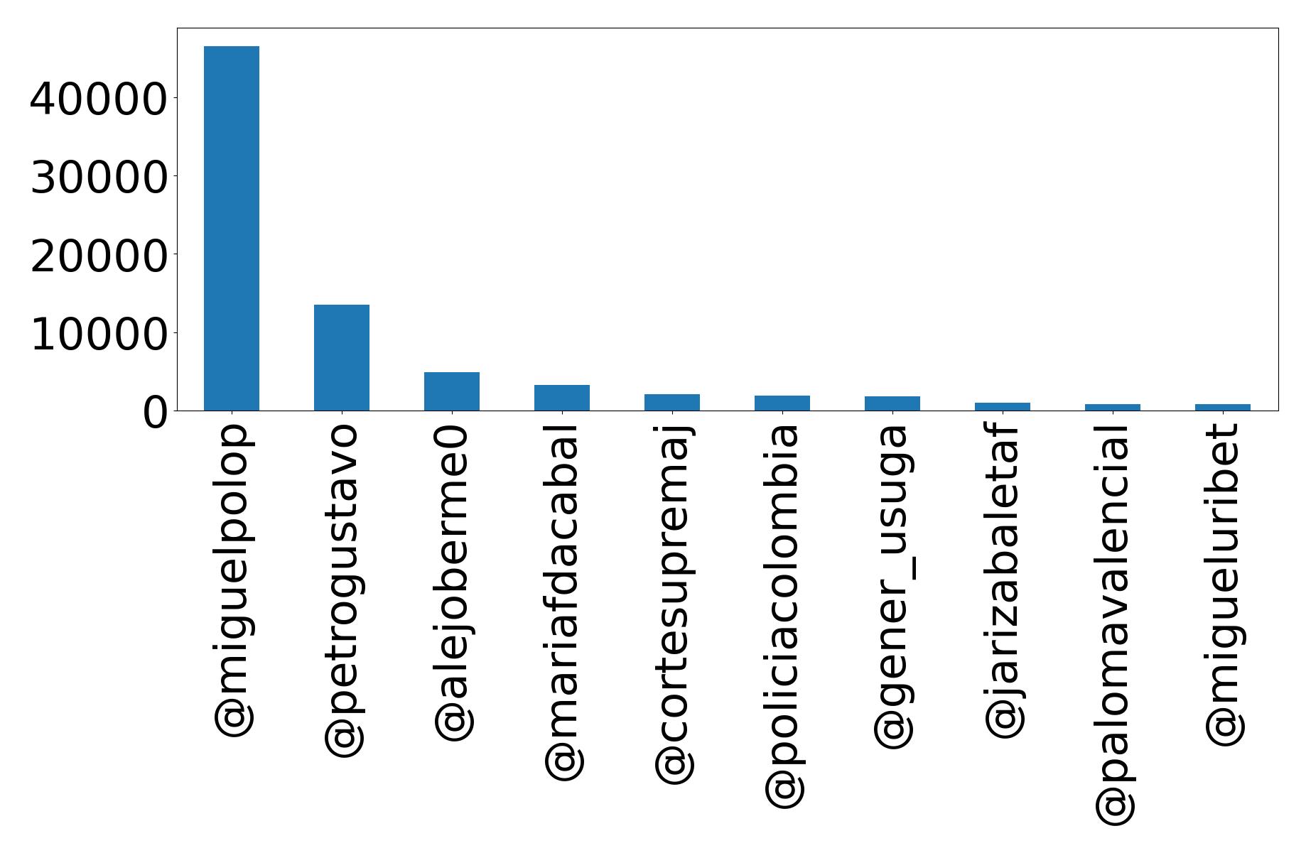 Top mention