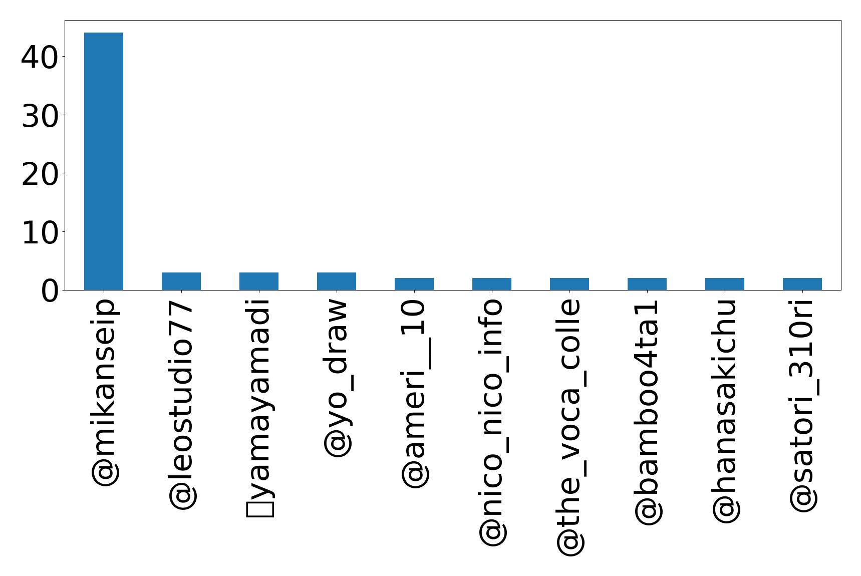 Top mention
