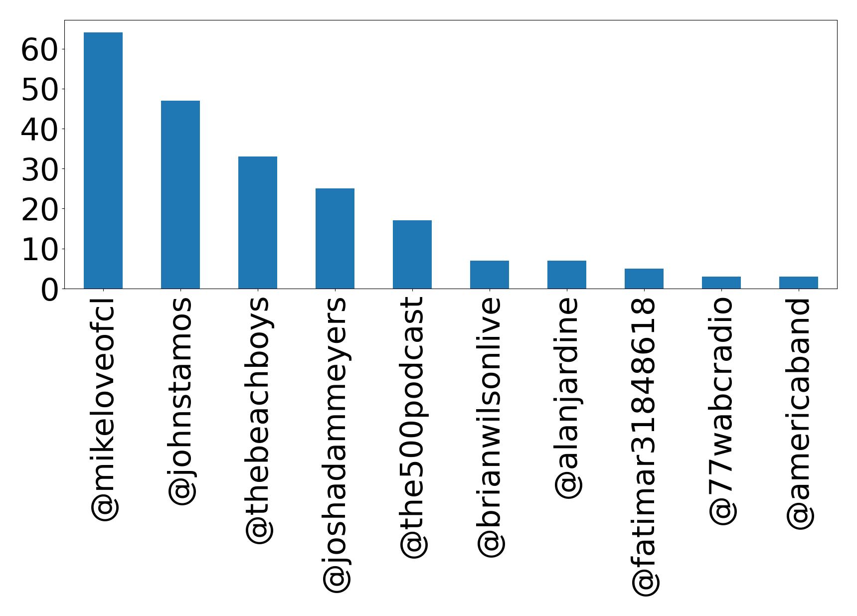 Top mentions