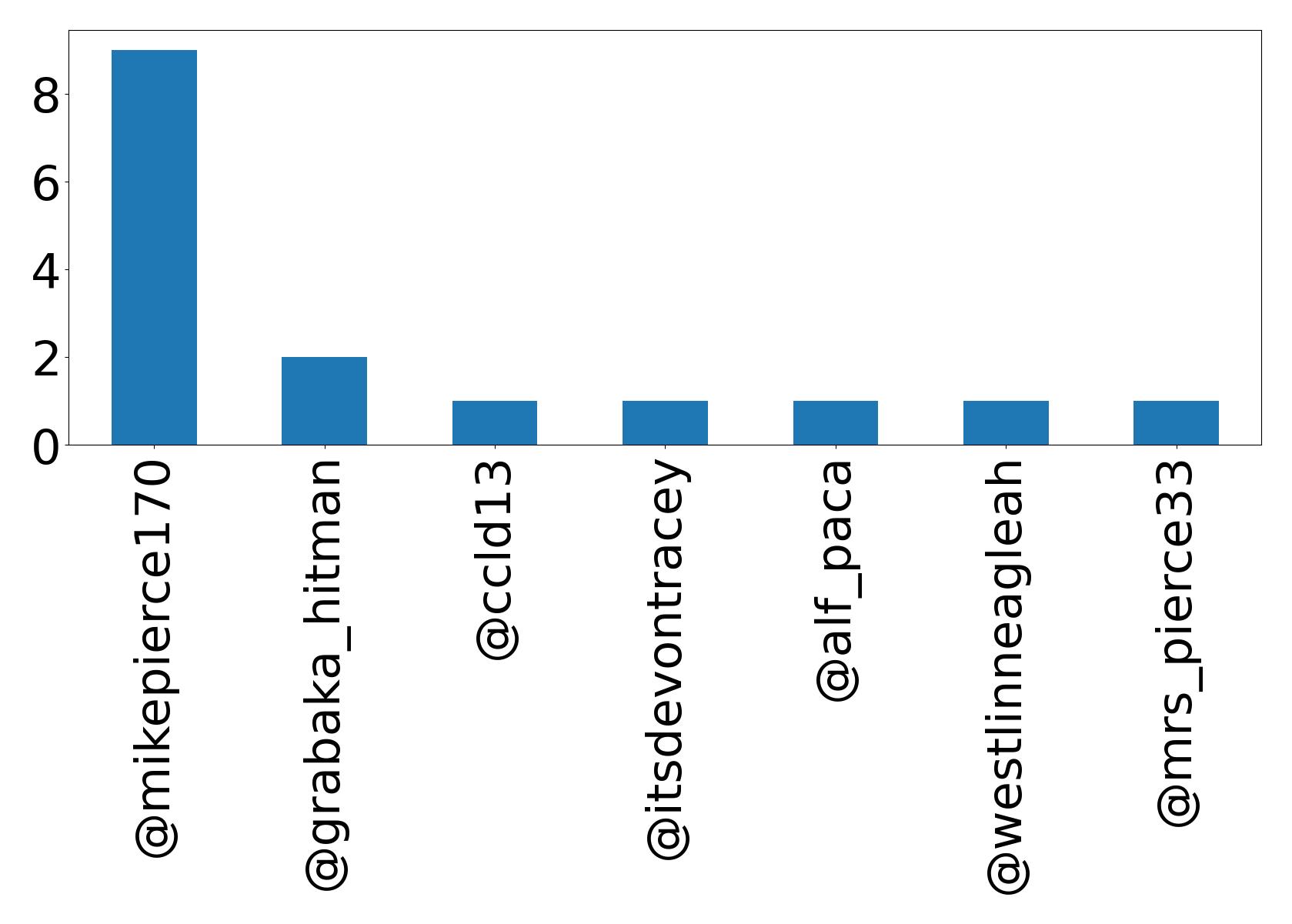 Top mentions