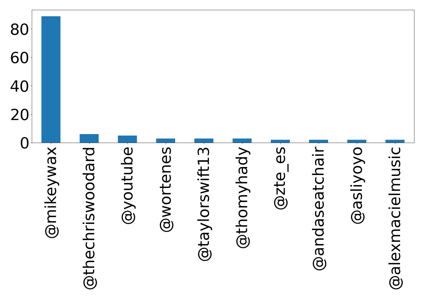Top mentions
