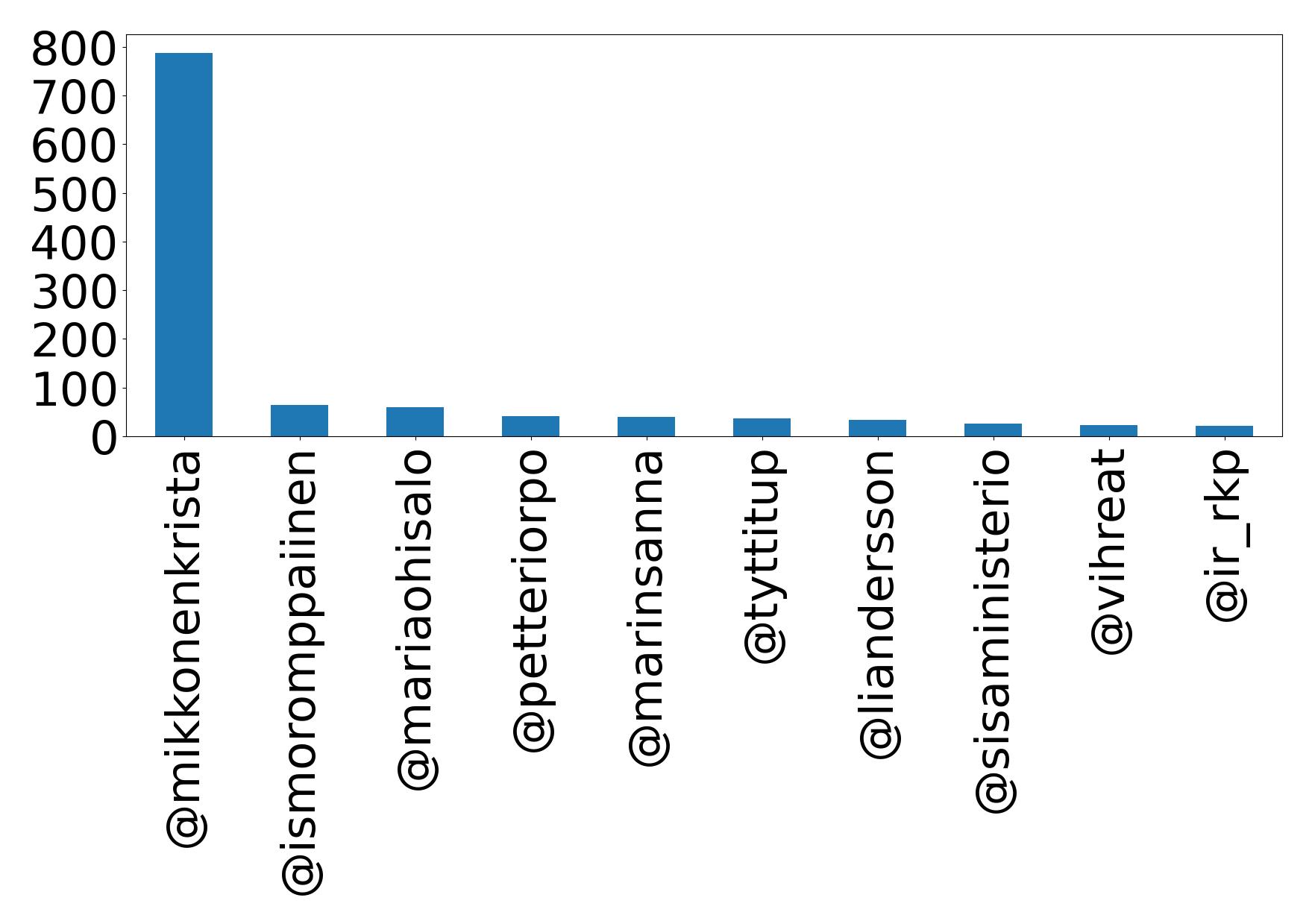 Top mentions