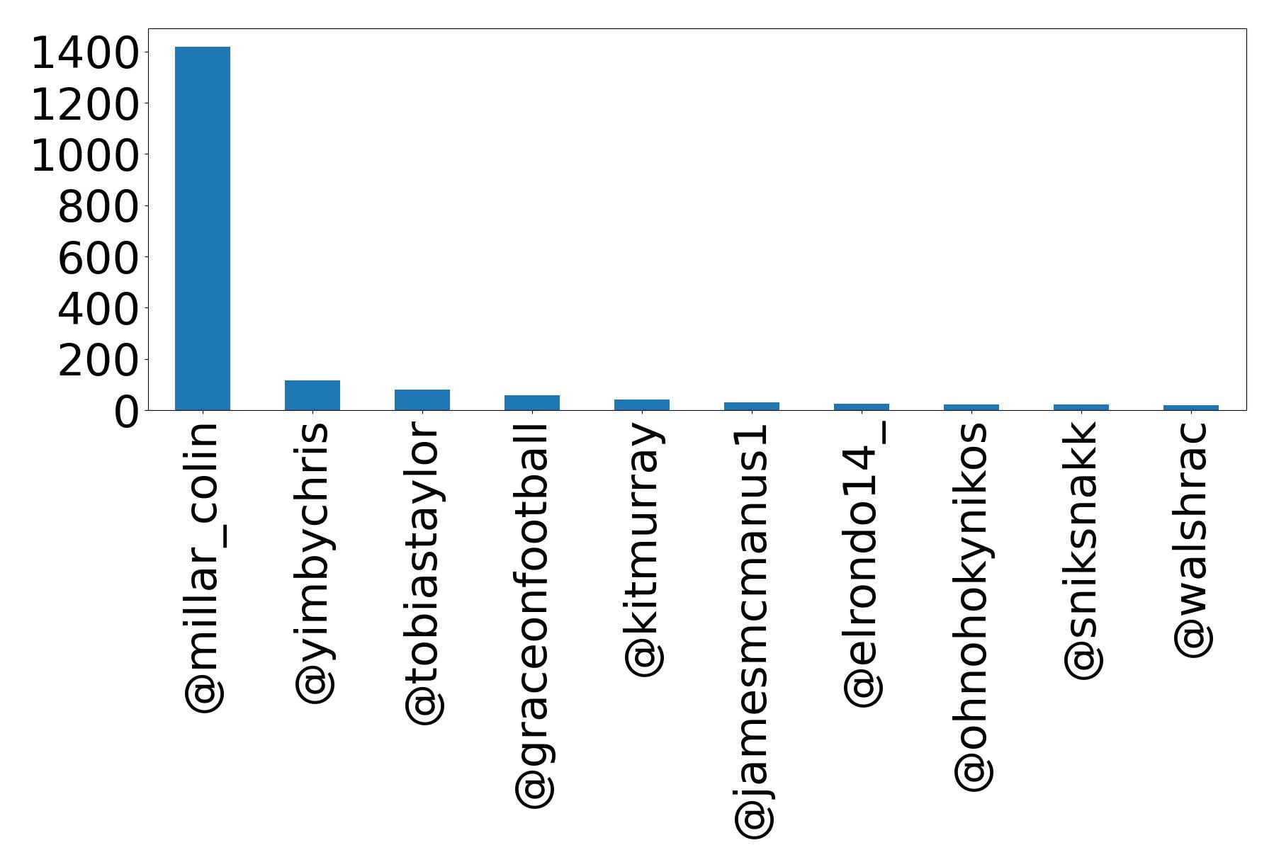 Top mentions
