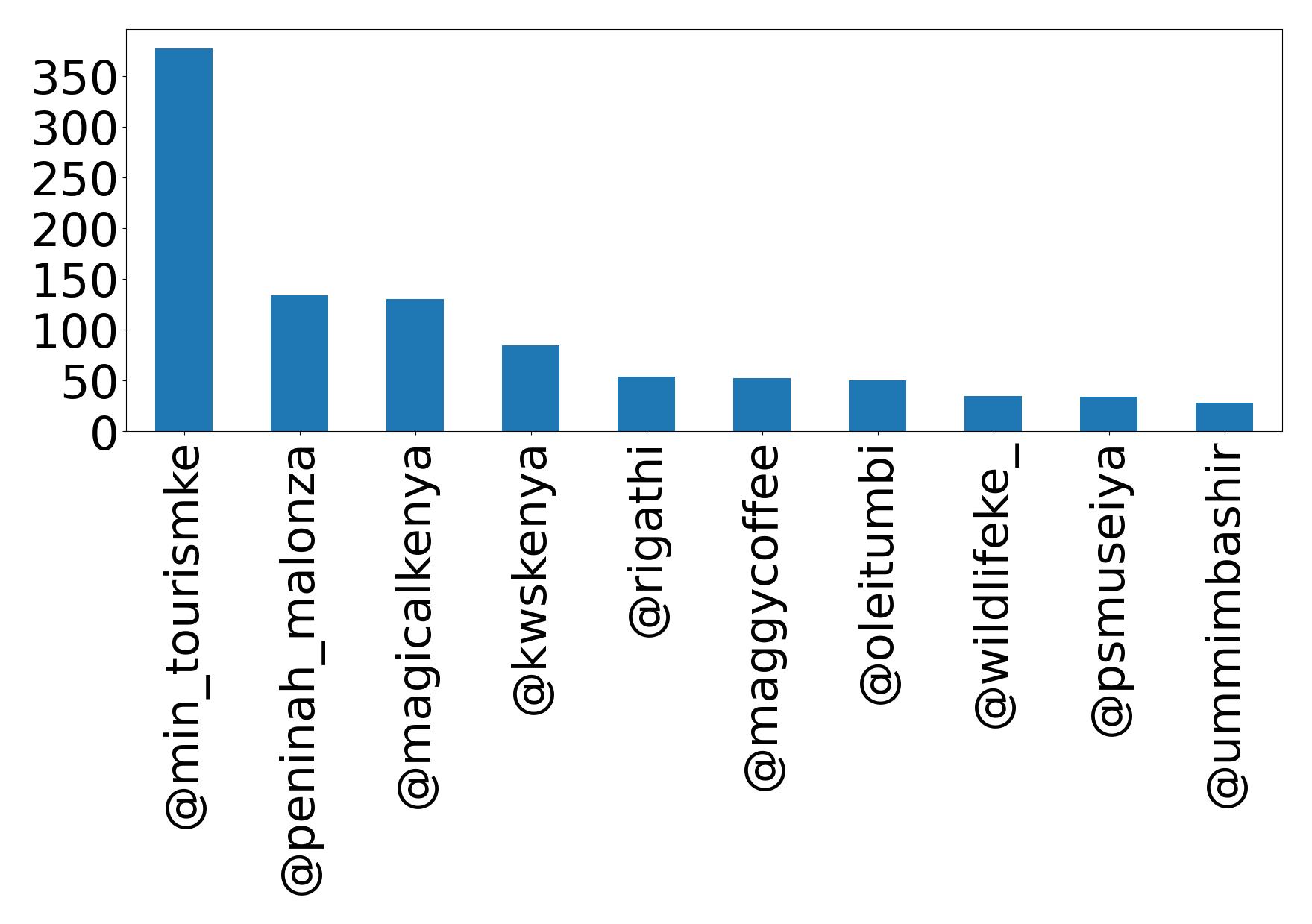 Top mention