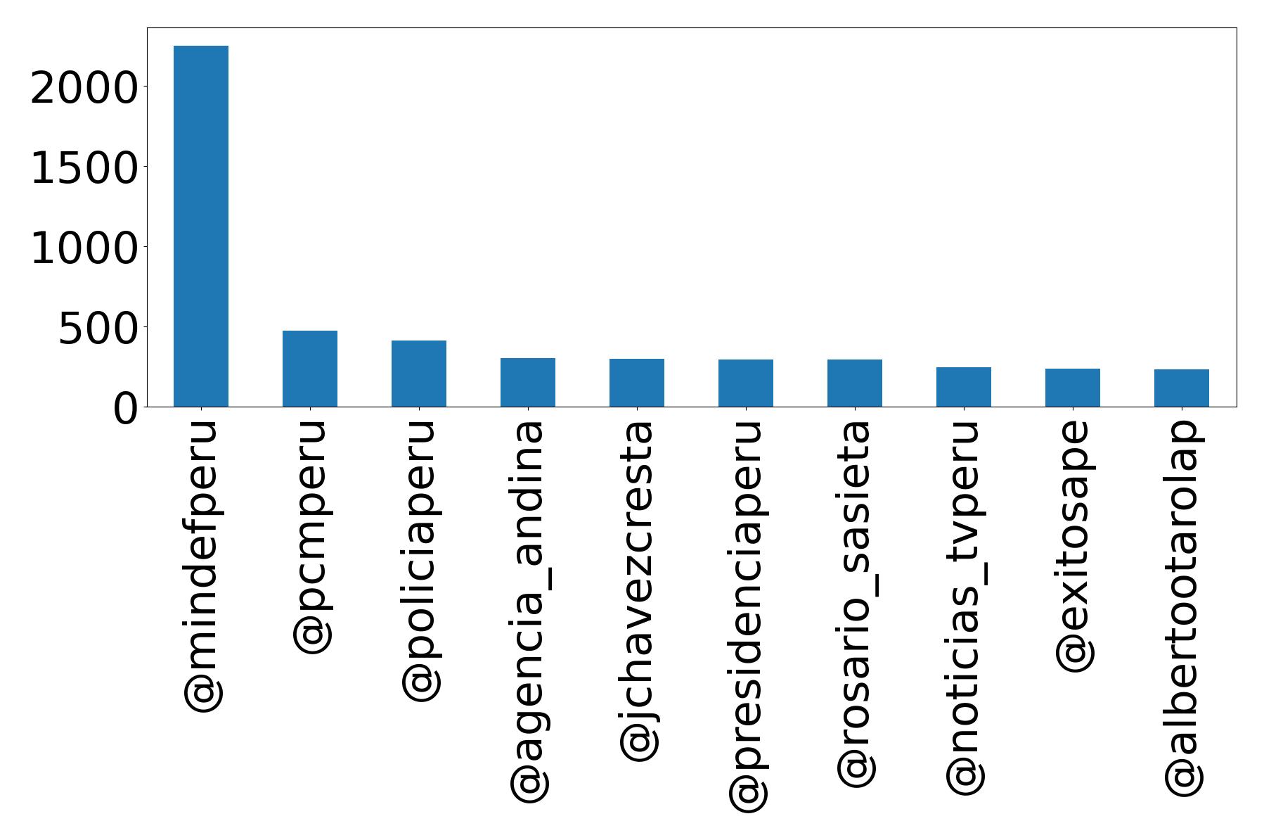 Top mentions