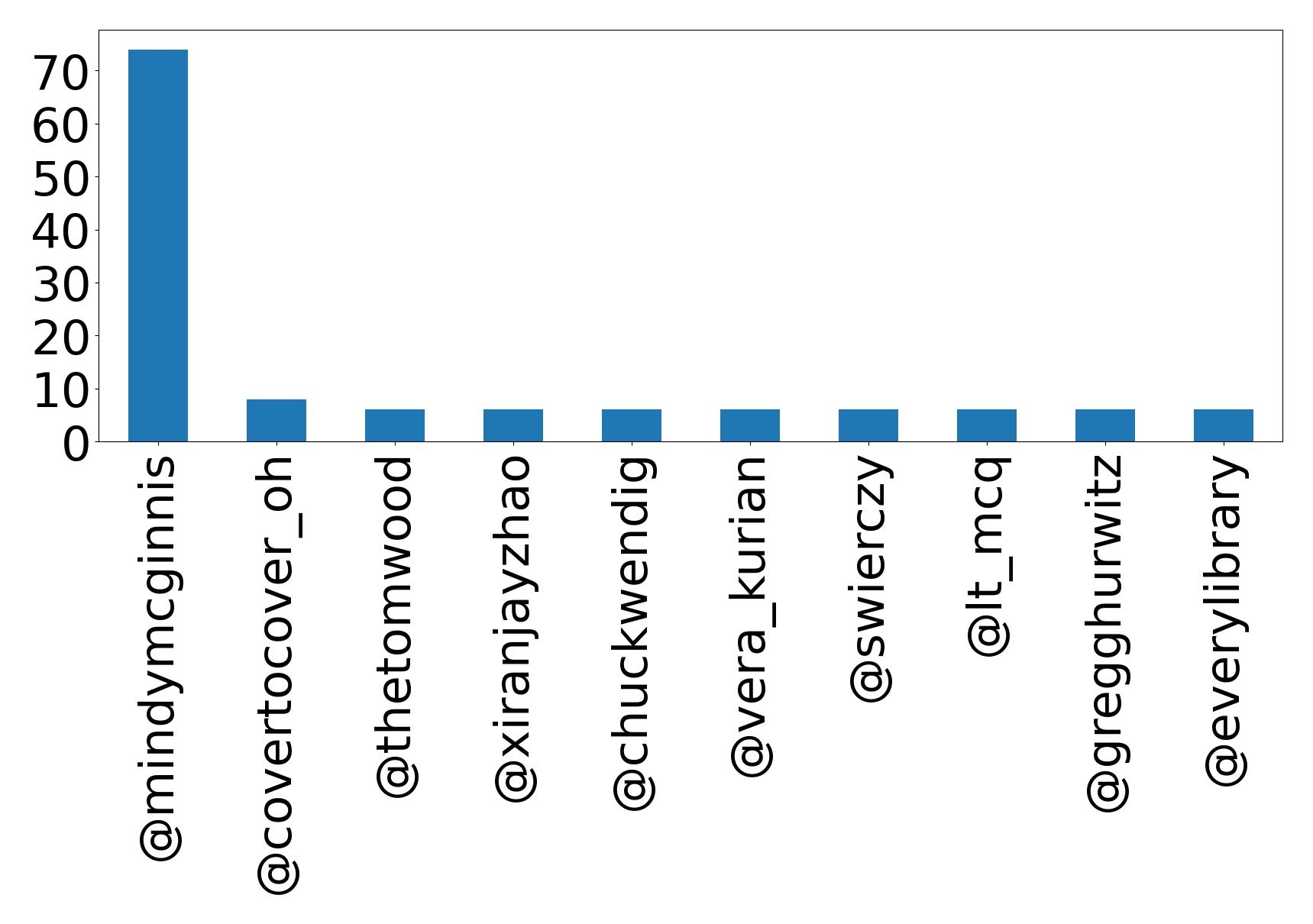 Top mentions