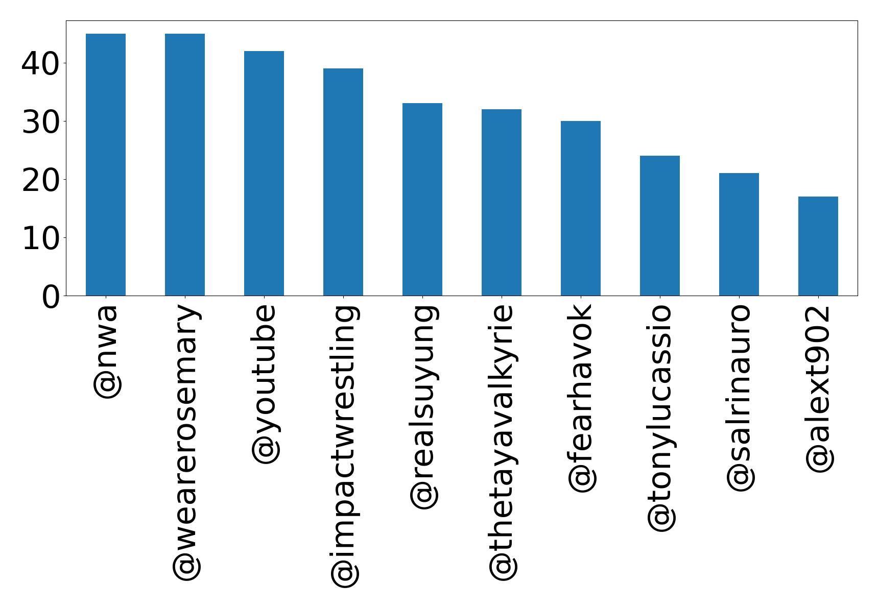 Top mentions