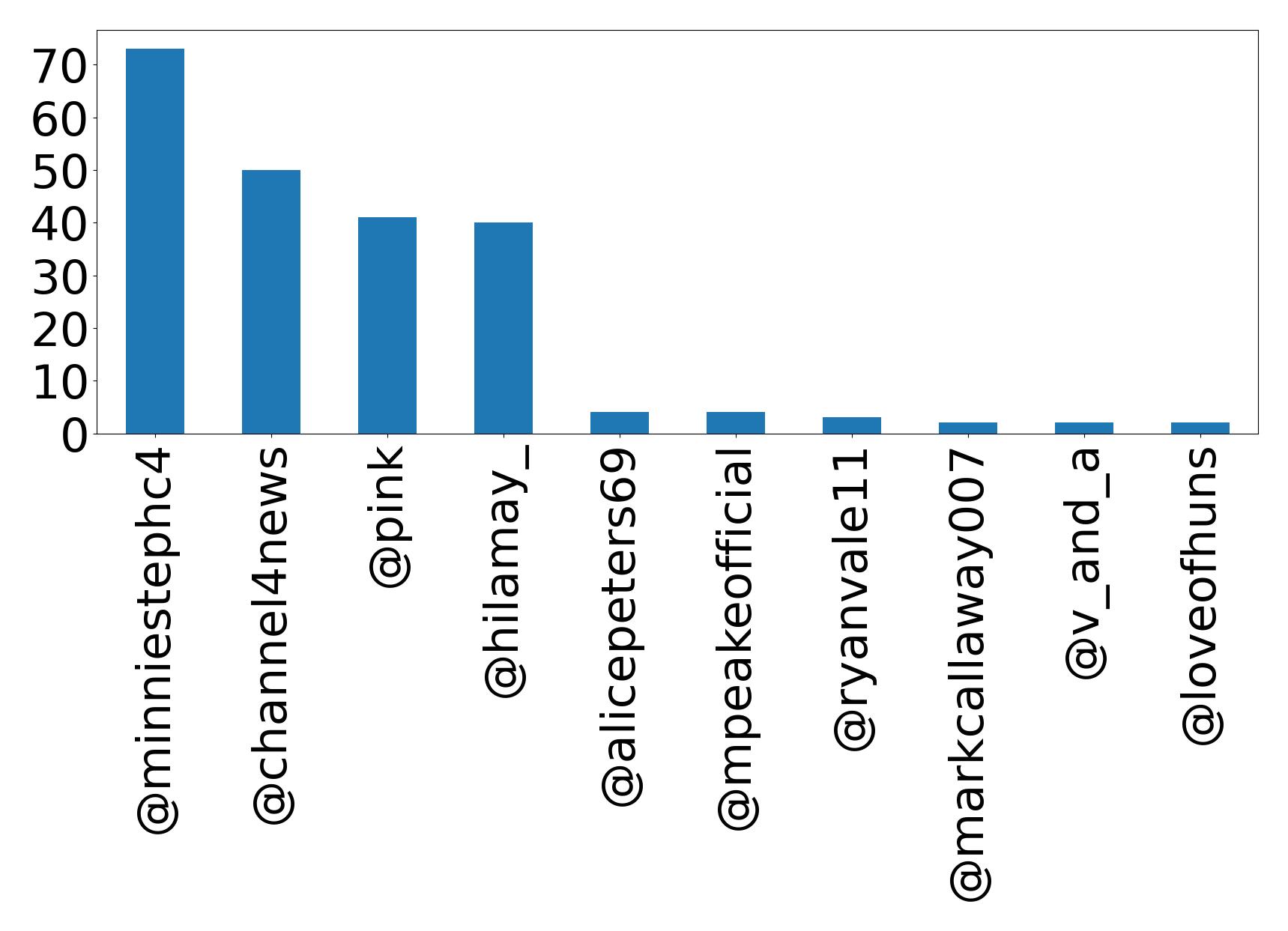 Top mention