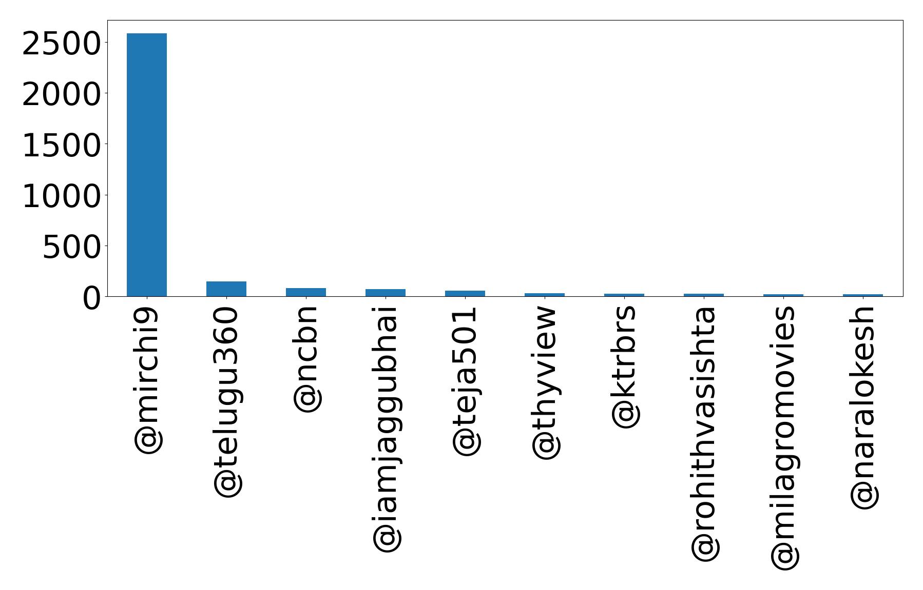 Top mention