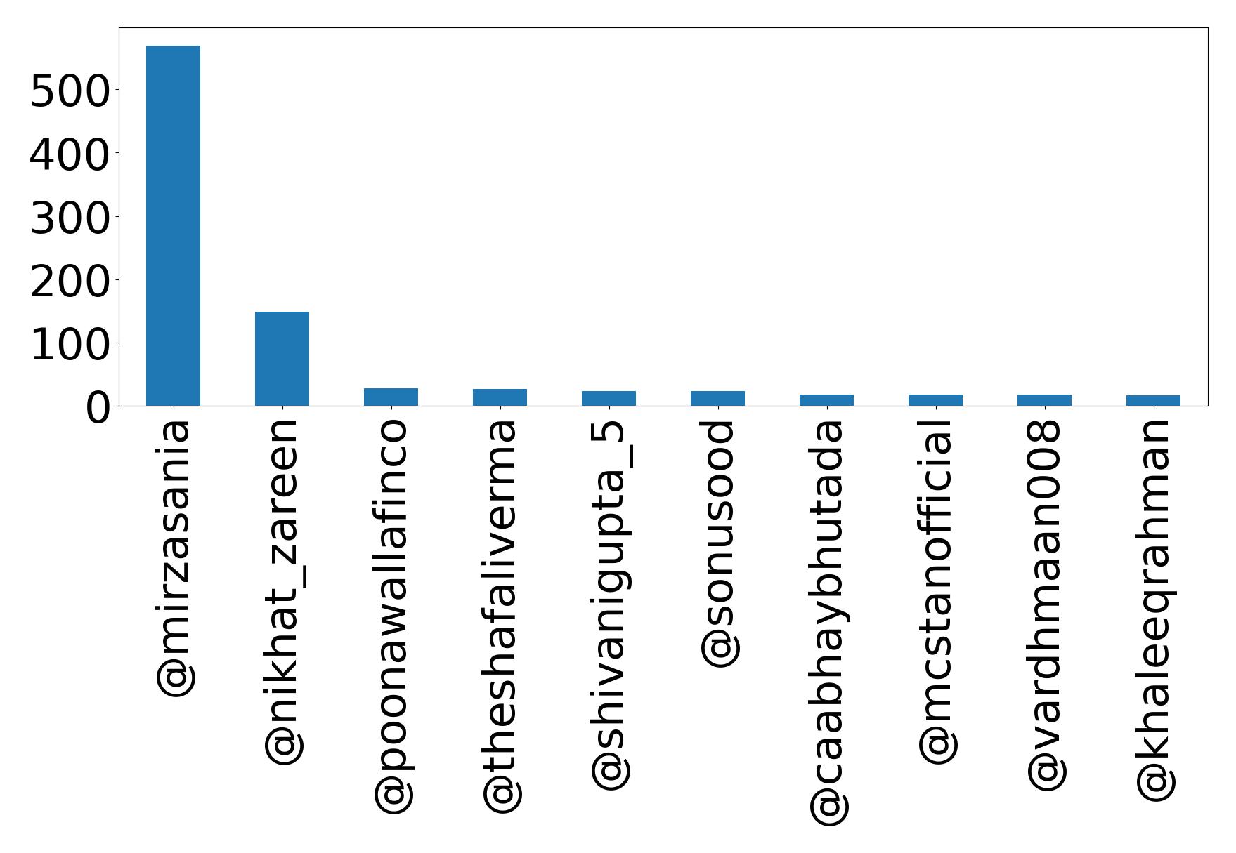 Top mentions