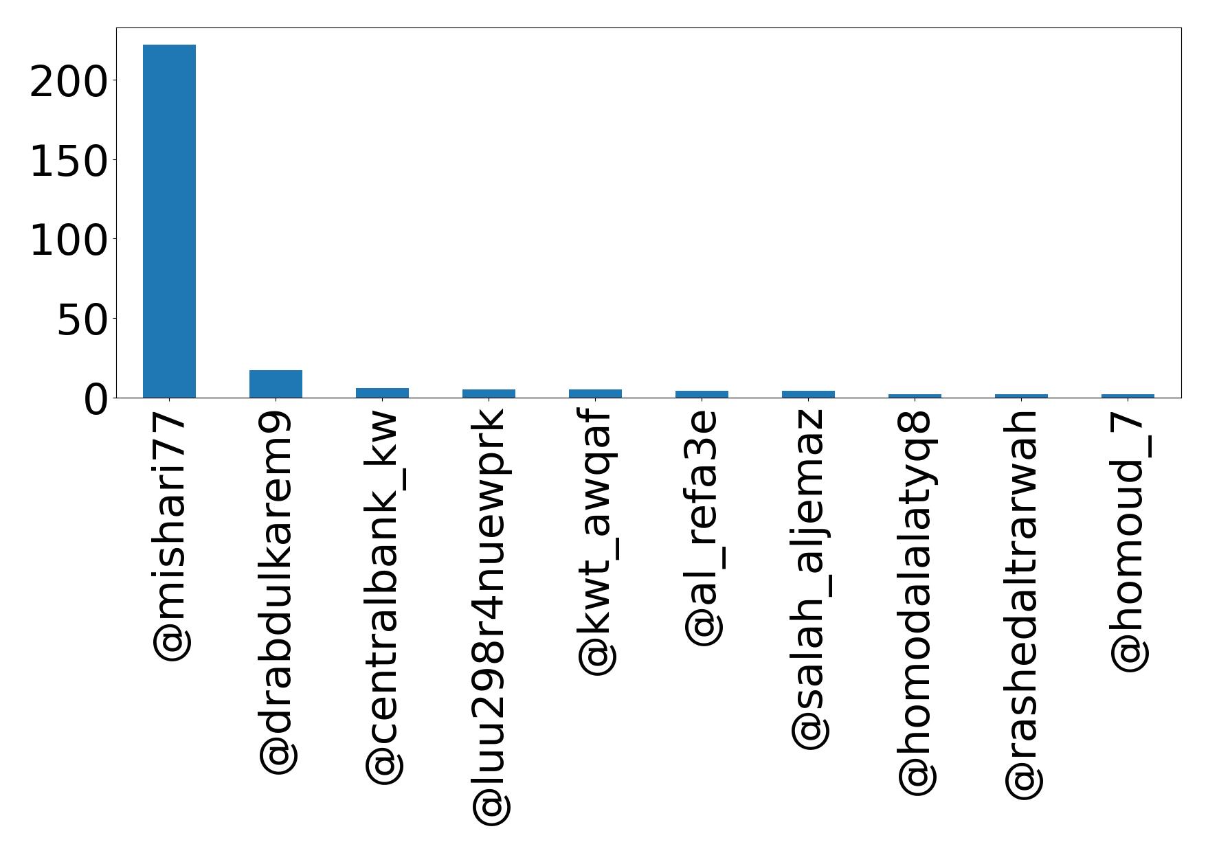 Top mentions