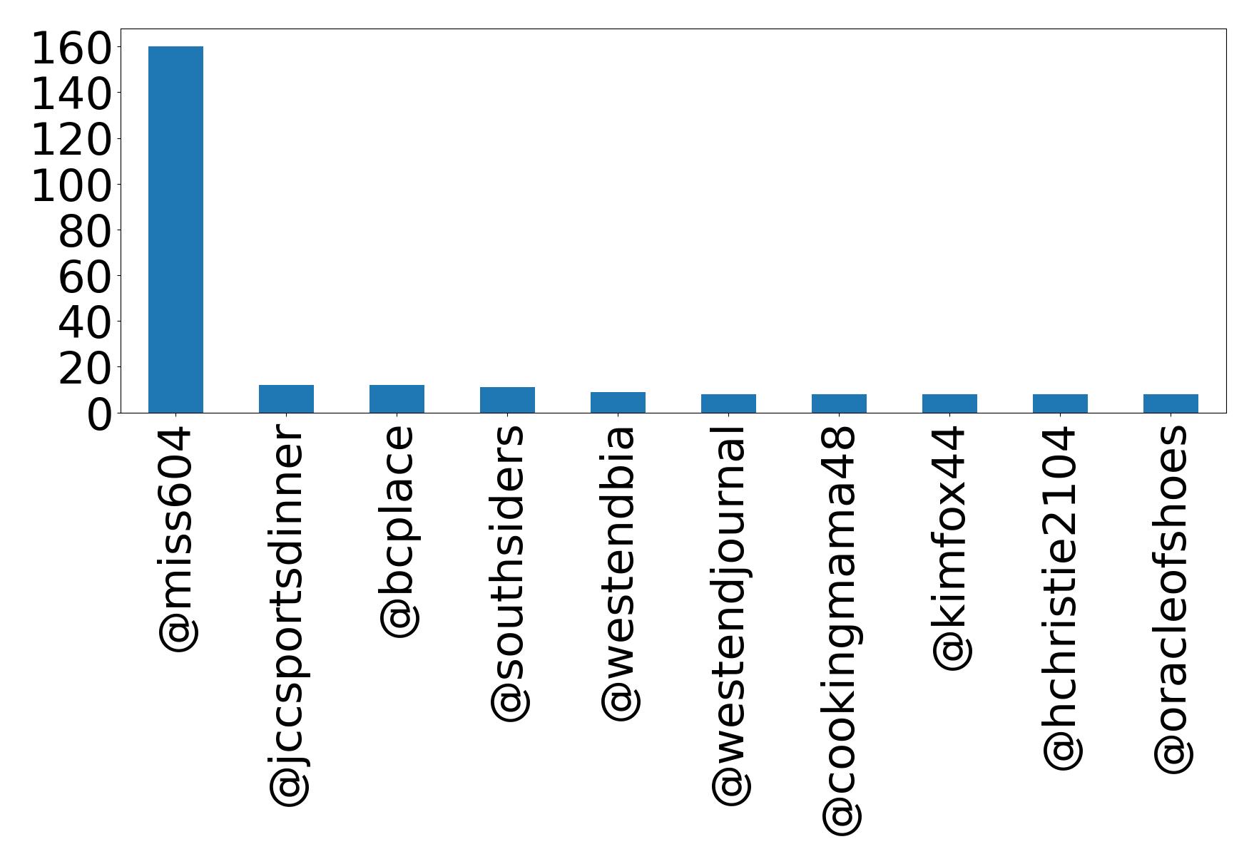Top mentions