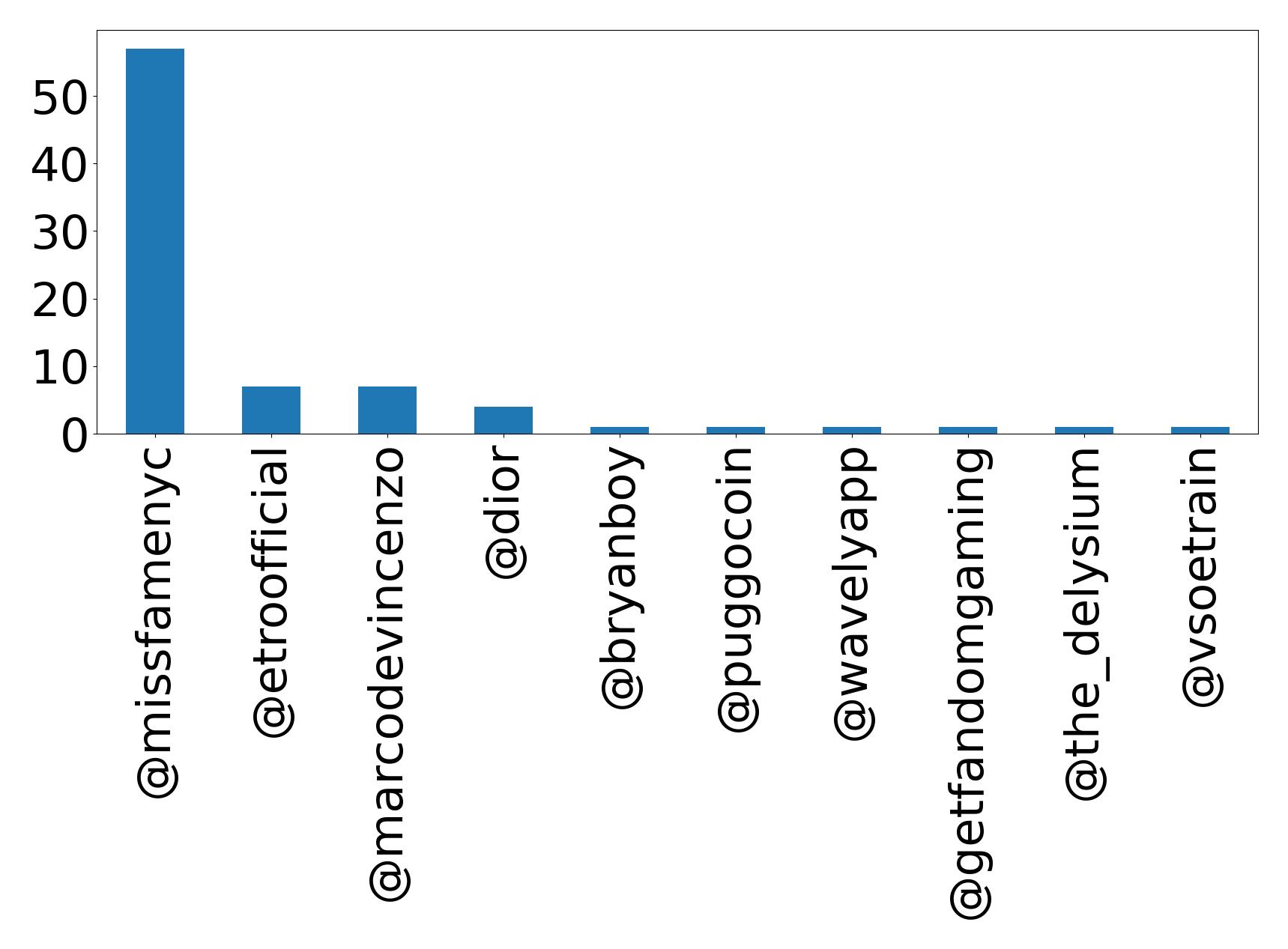 Top mentions