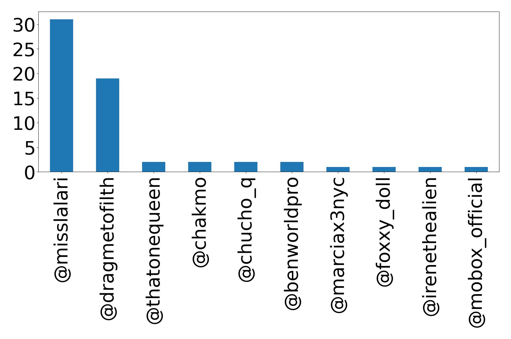 Top mention
