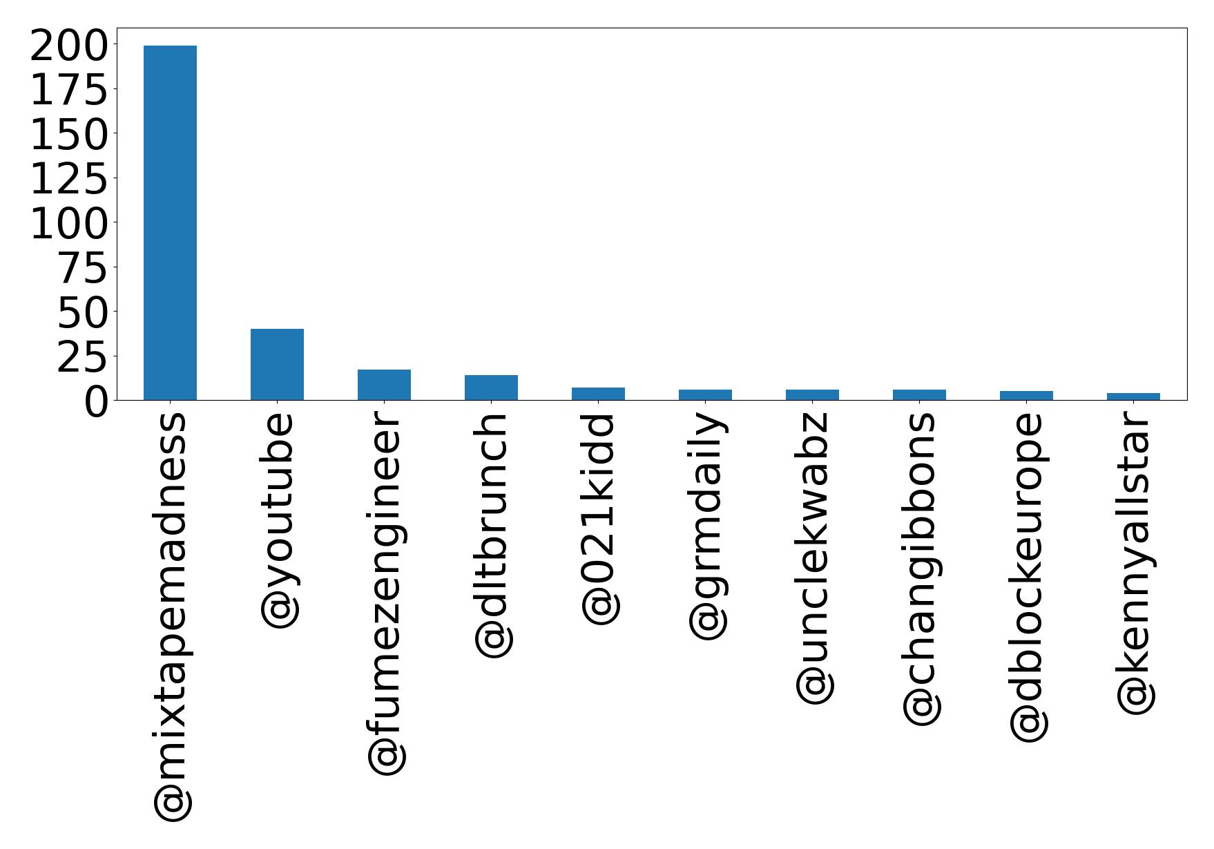 Top mentions