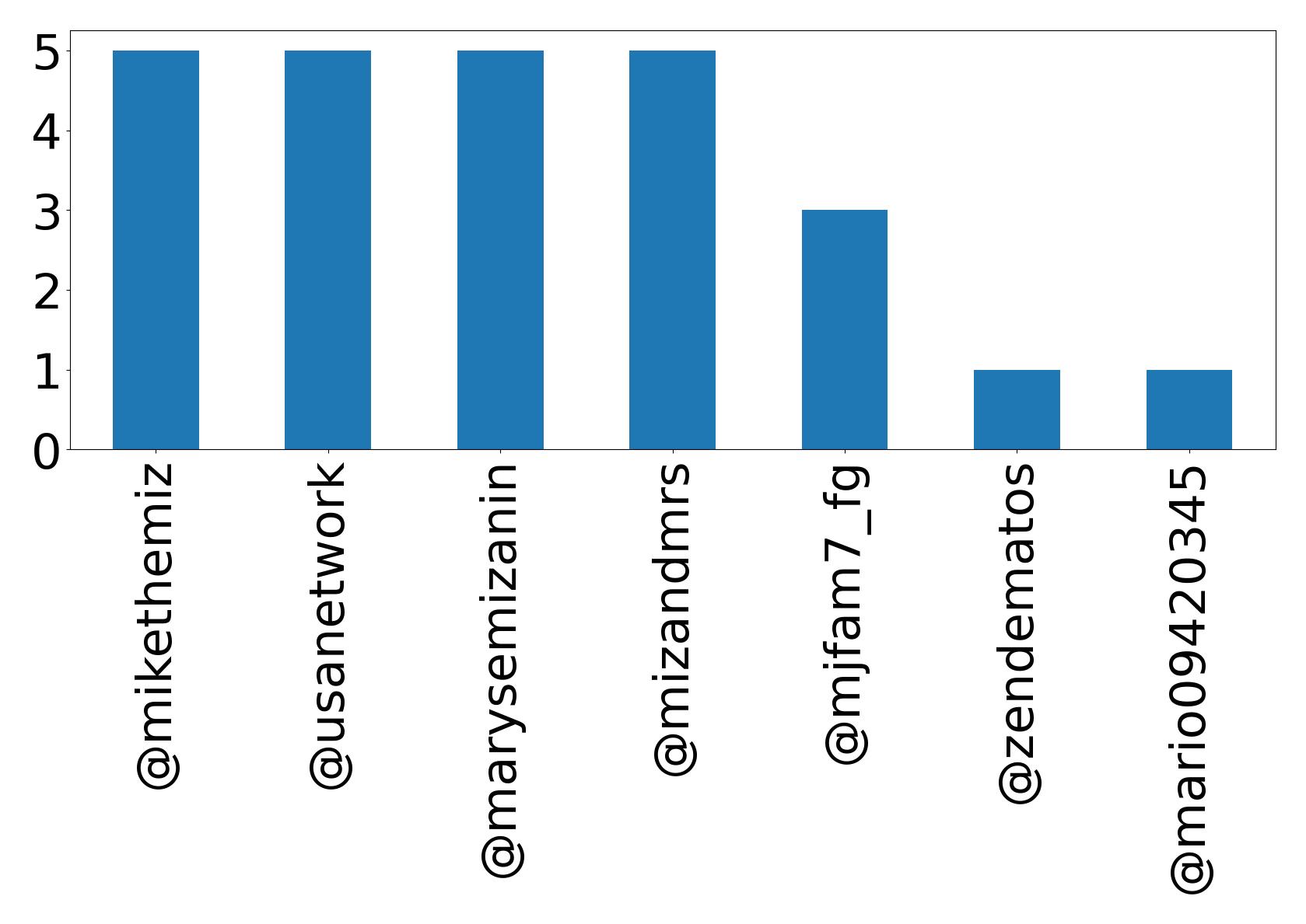 Top mentions