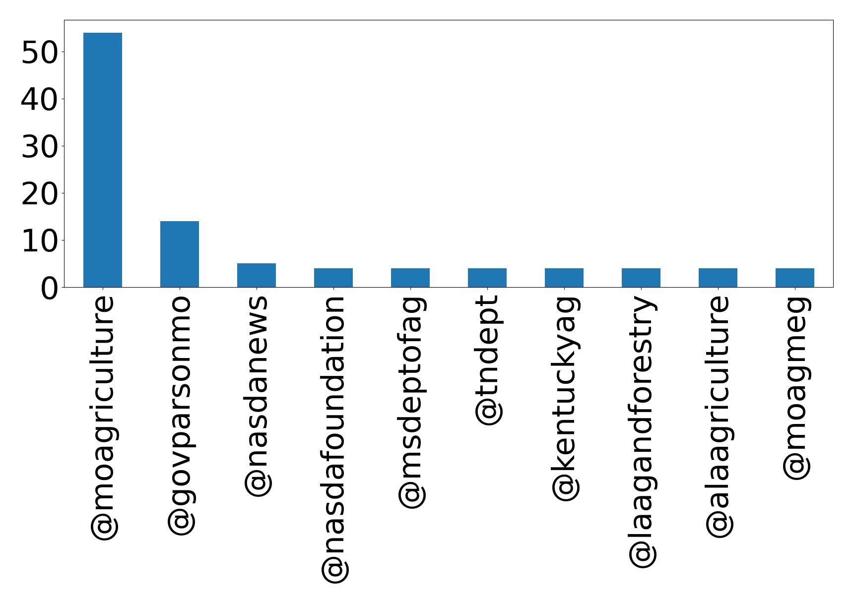 Top mentions