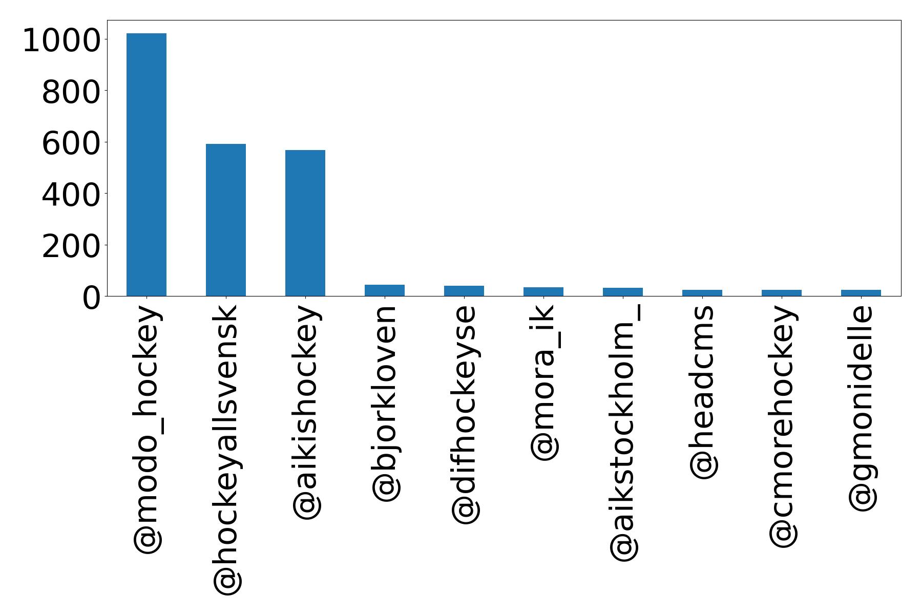 Top mentions