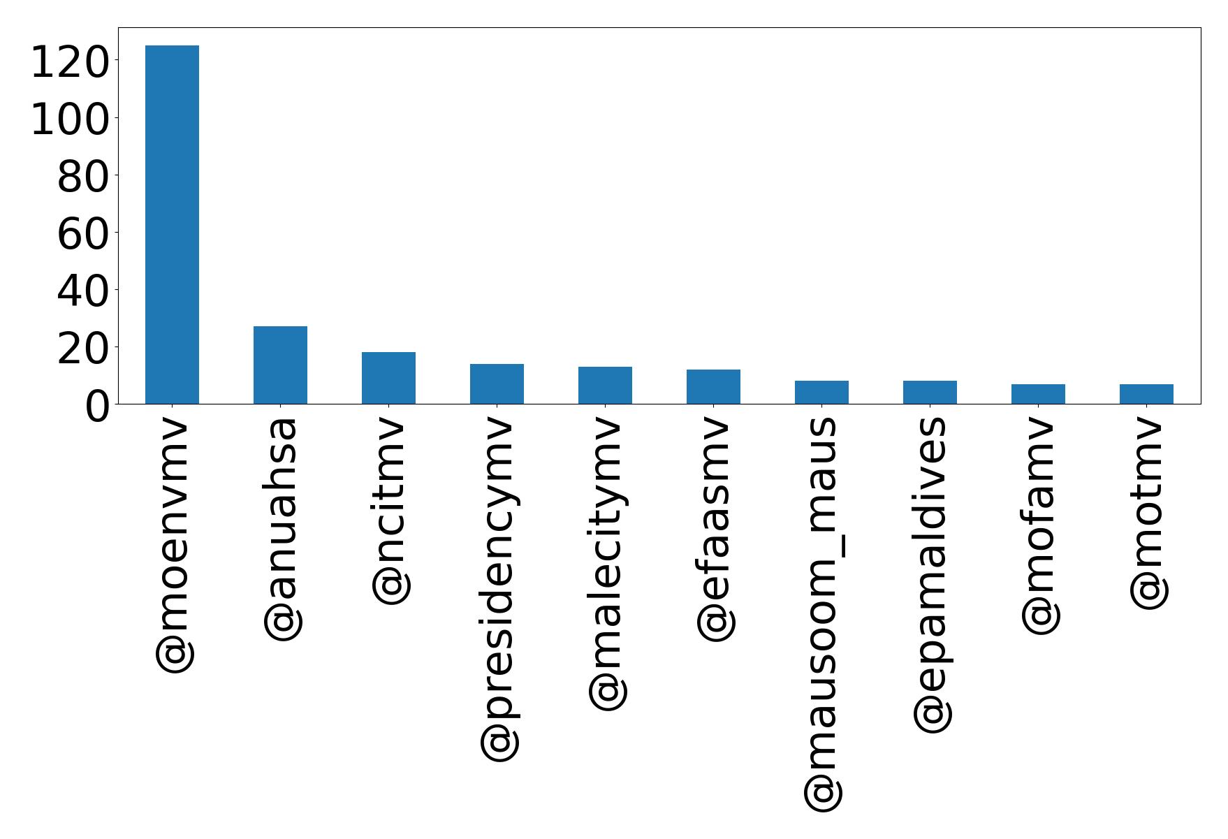 Top mention