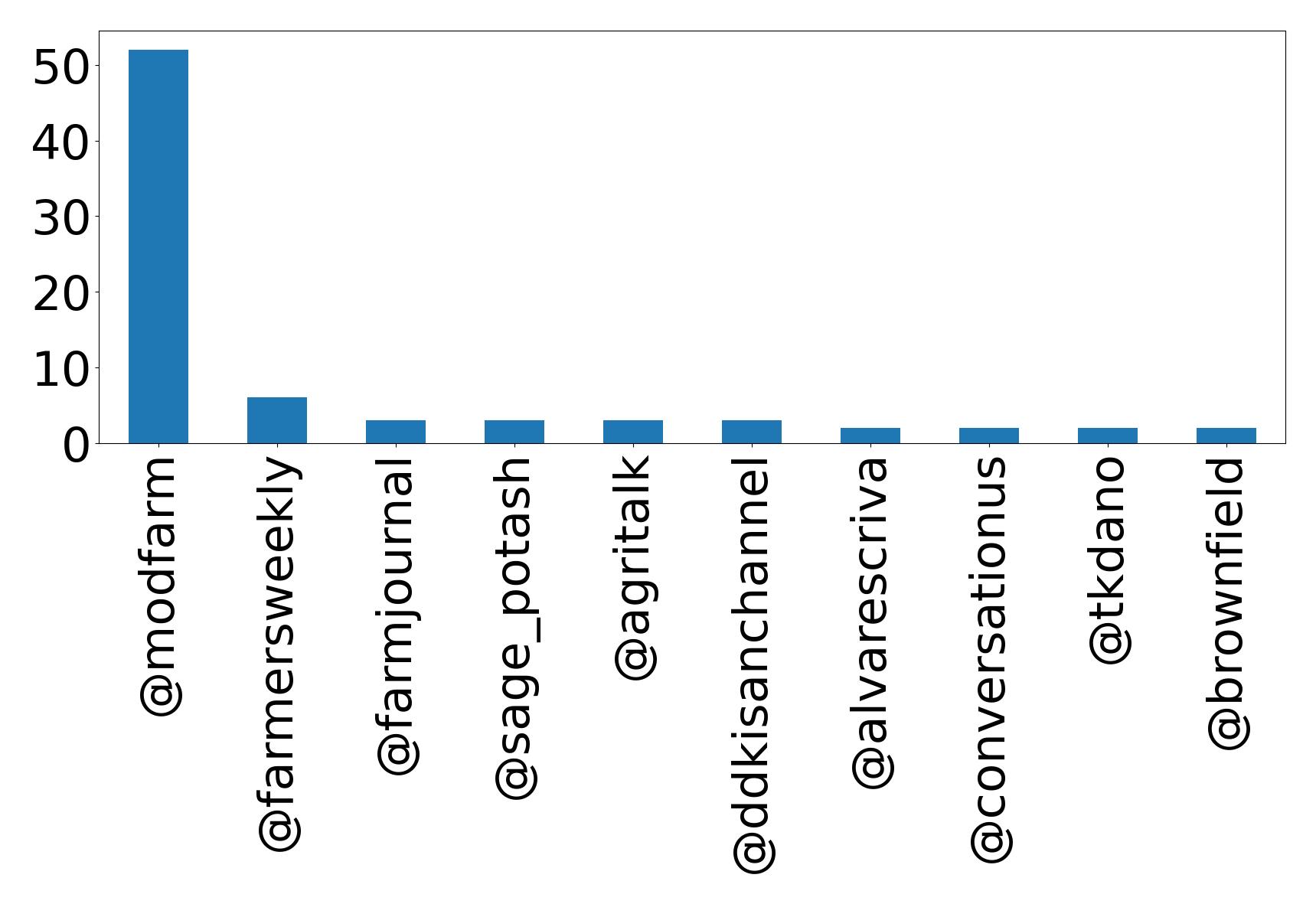 Top mentions