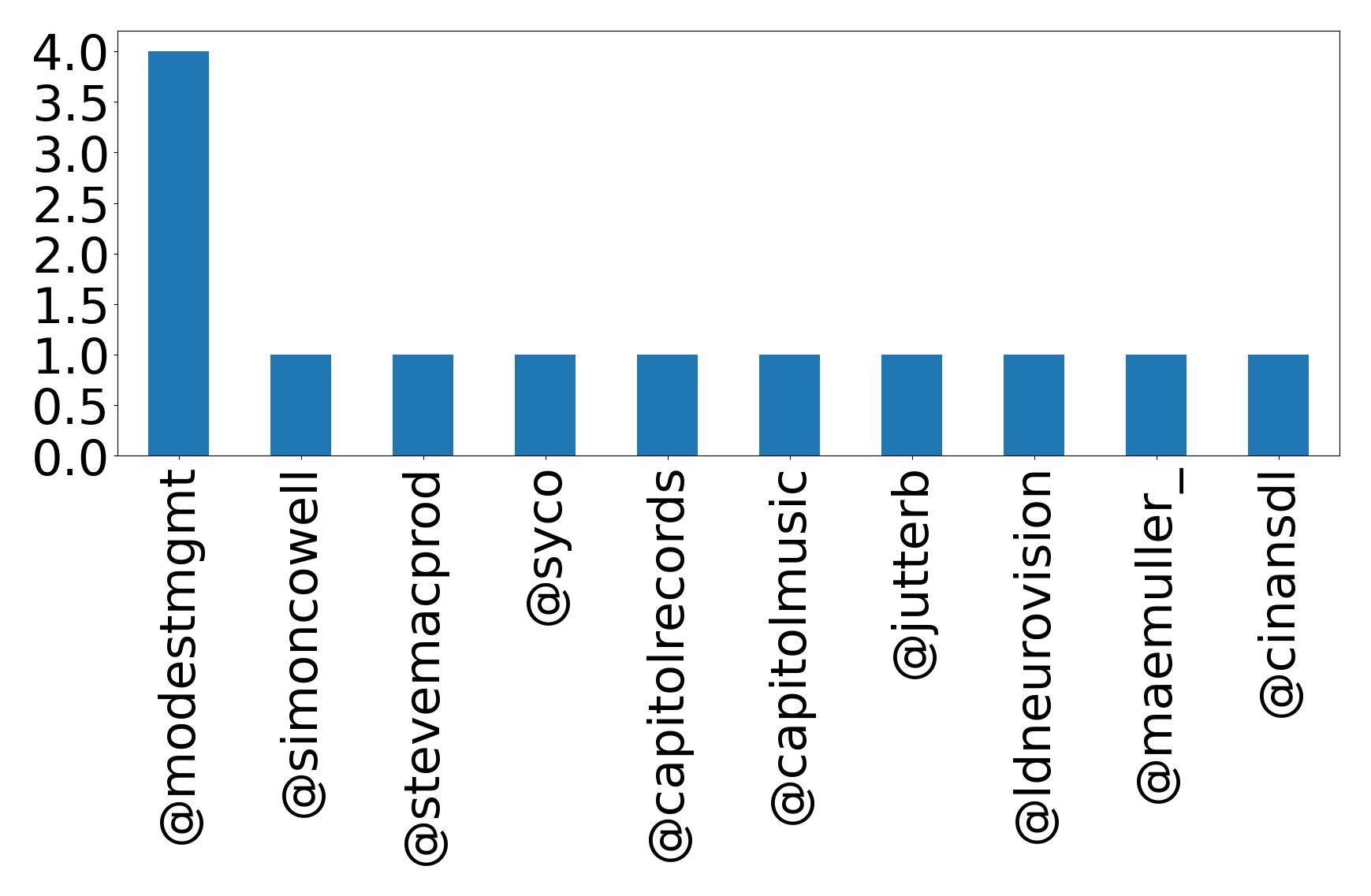 Top mentions