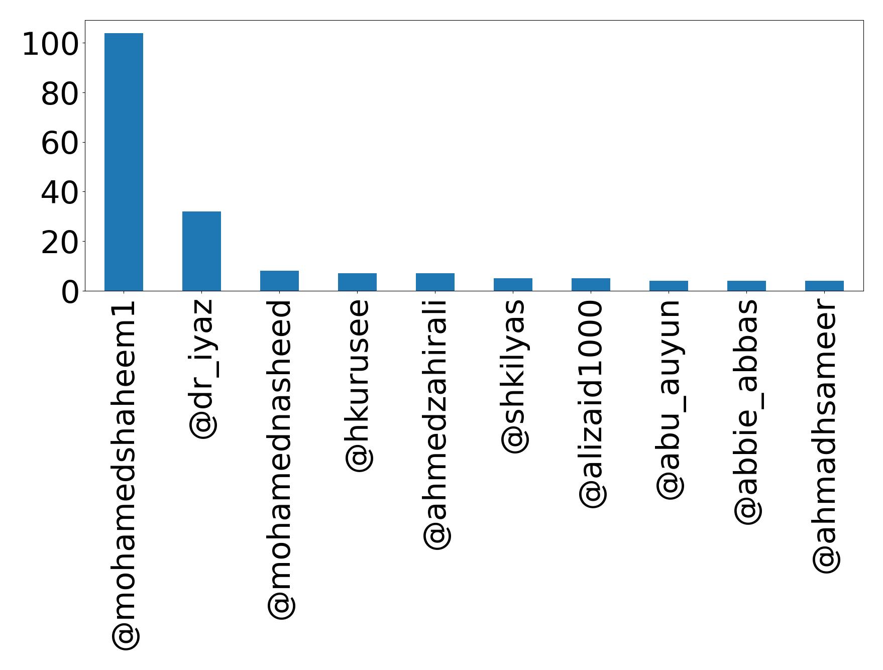 Top mention