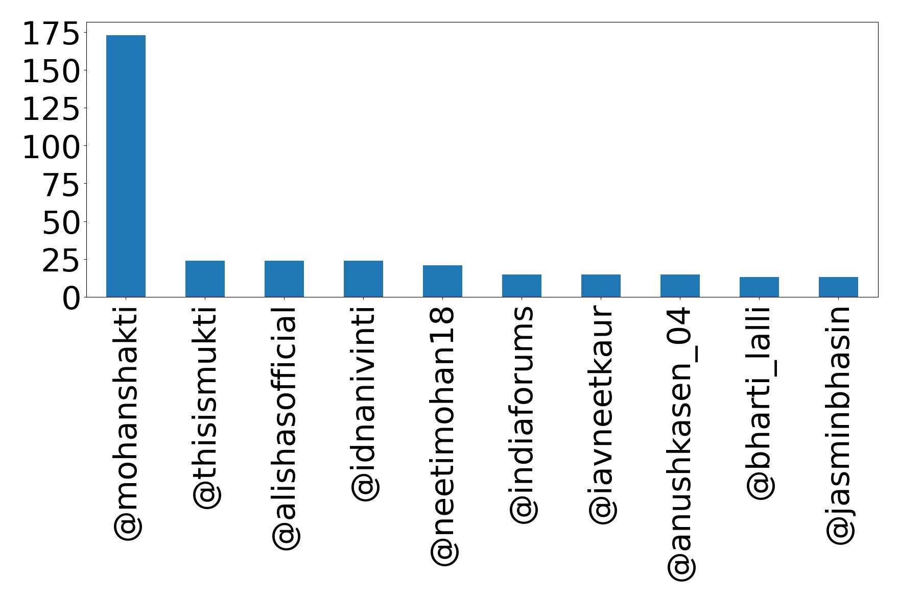 Top mentions