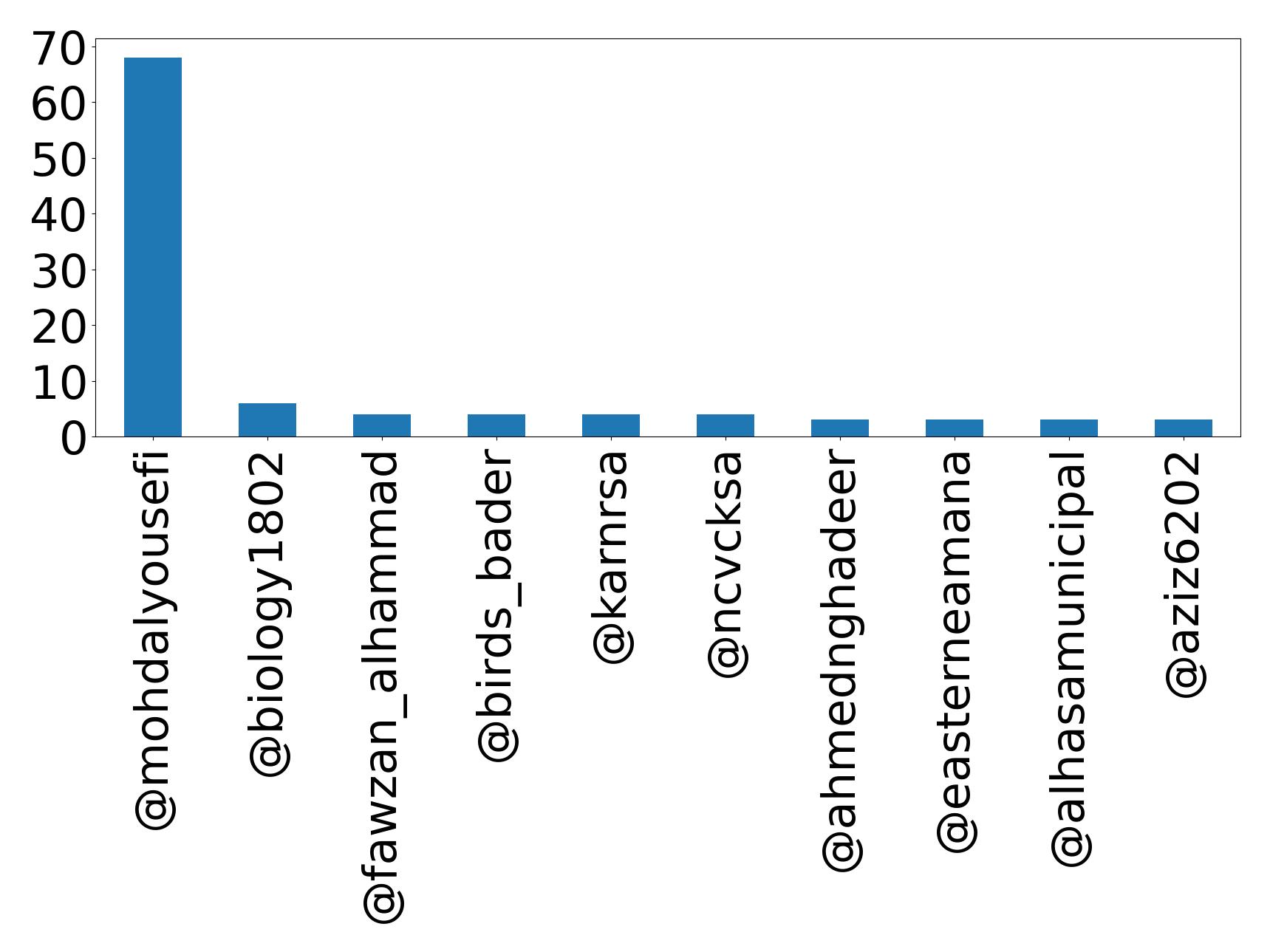 Top mentions