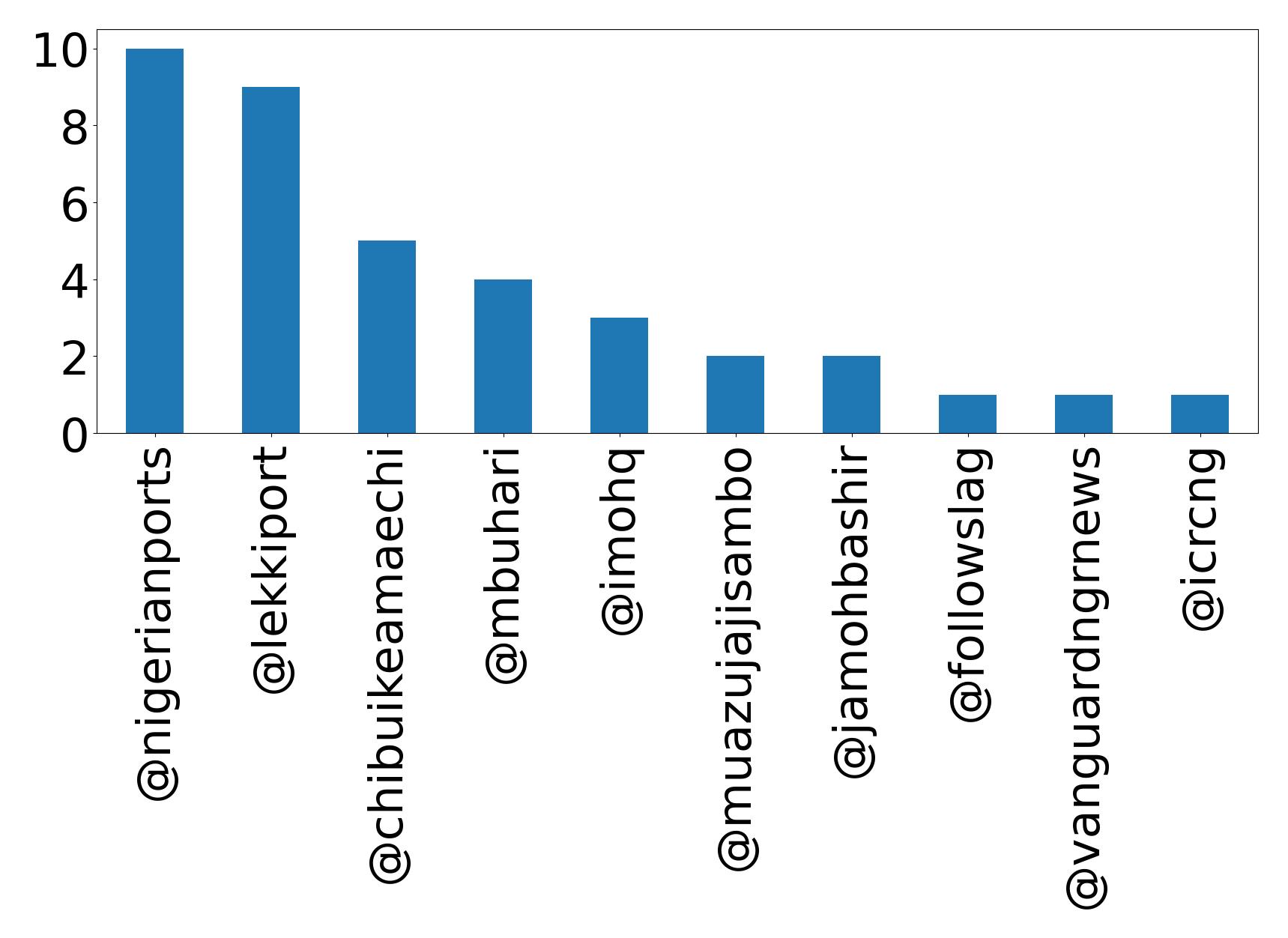 Top mentions